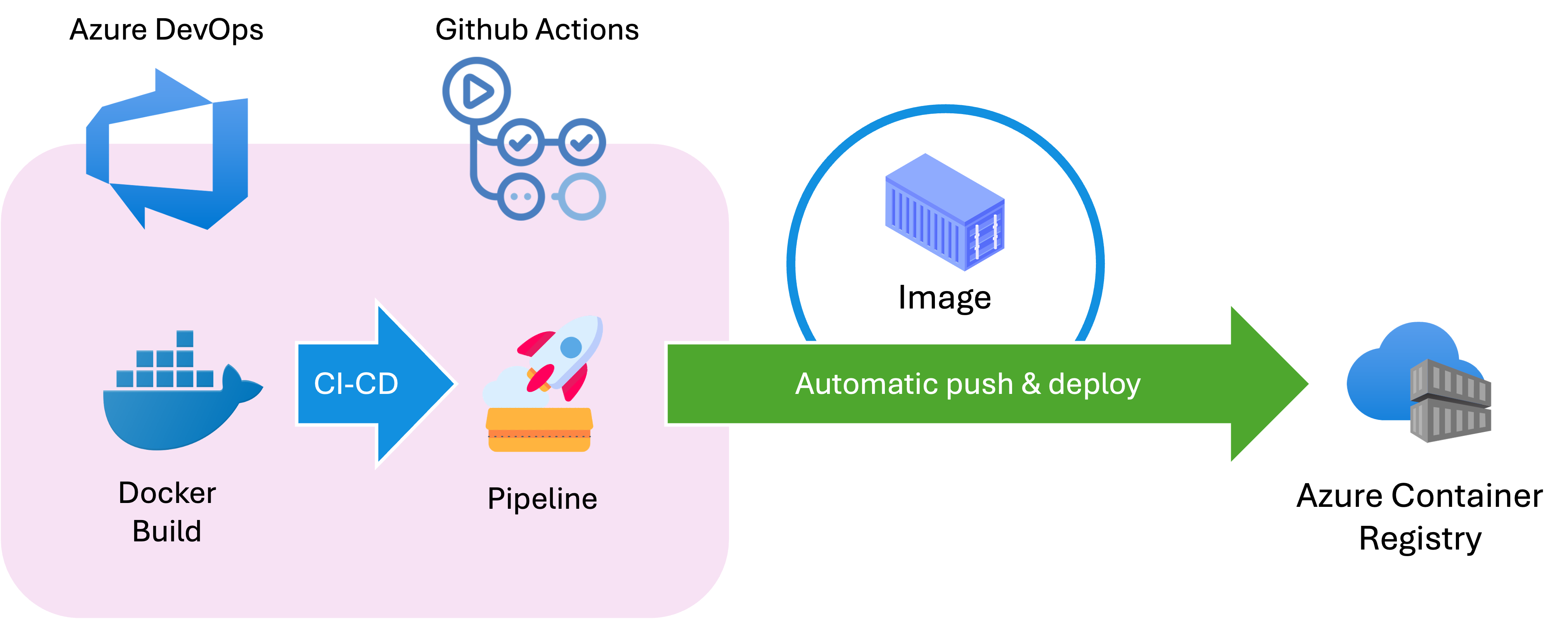 Azure Container Registry