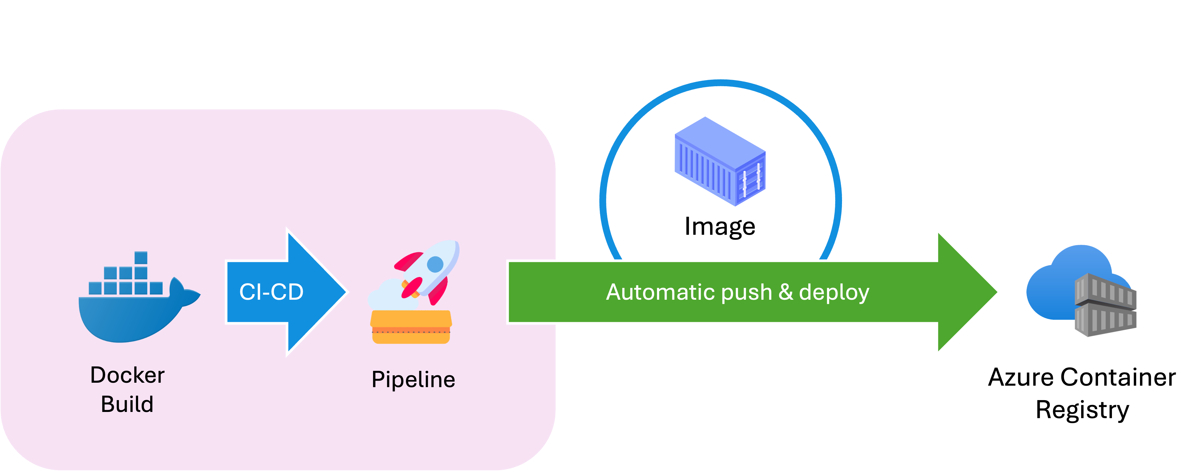 Azure Container Registry