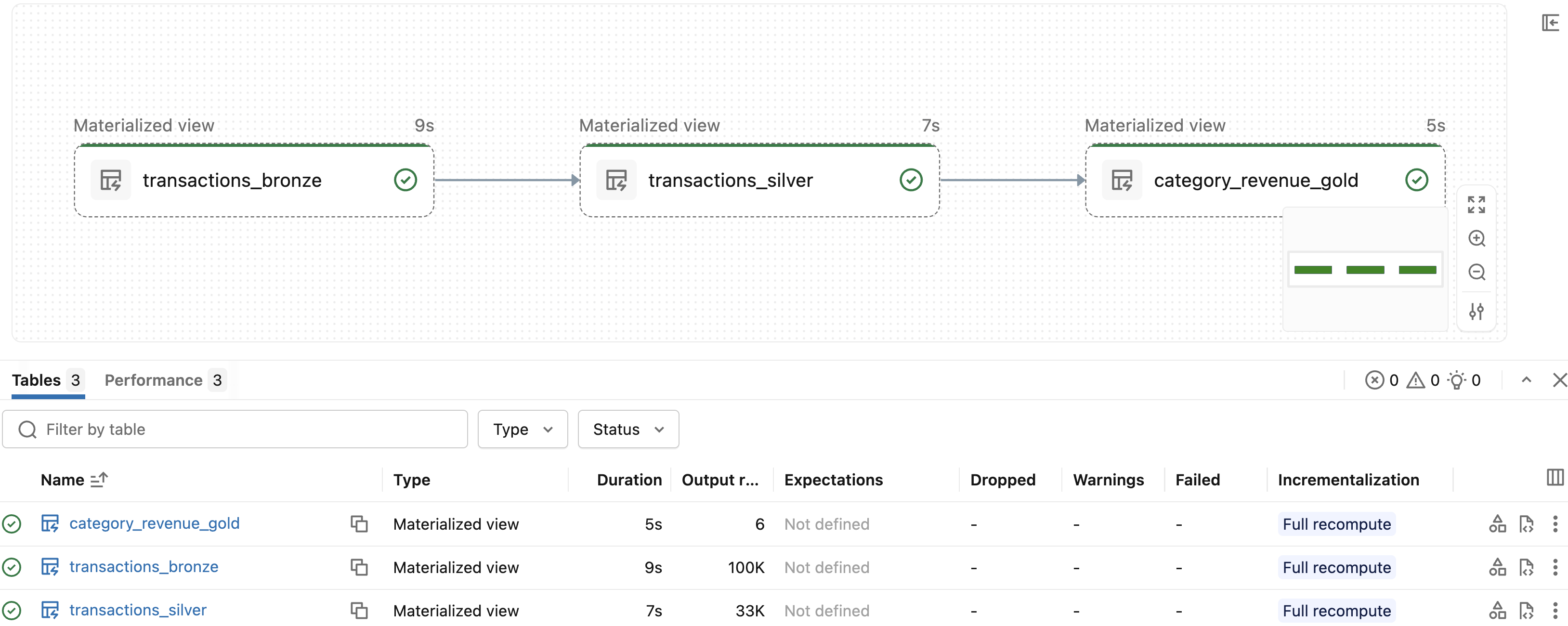 Lakeflow pipeline DAG