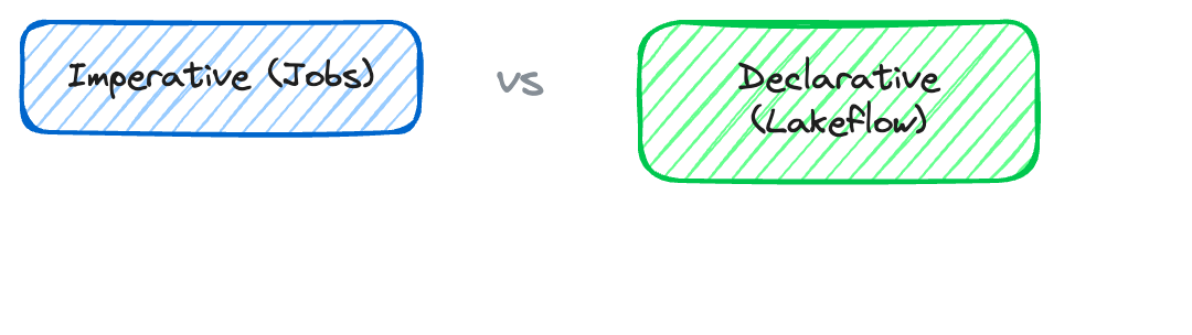 comparison: Imperative (Jobs) | Declarative (Lakeflow)