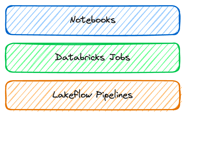 layers: Notebooks, Databricks Jobs, Lakeflow Pipelines