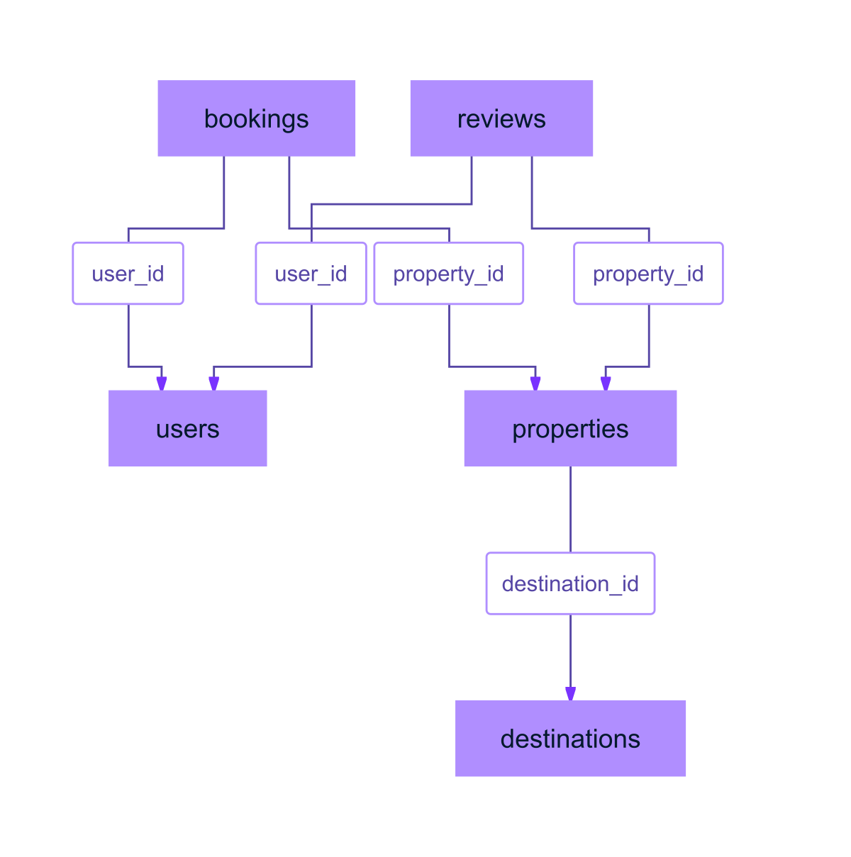mermaid: datacamp-purple: wanderbricks star schema with relationships