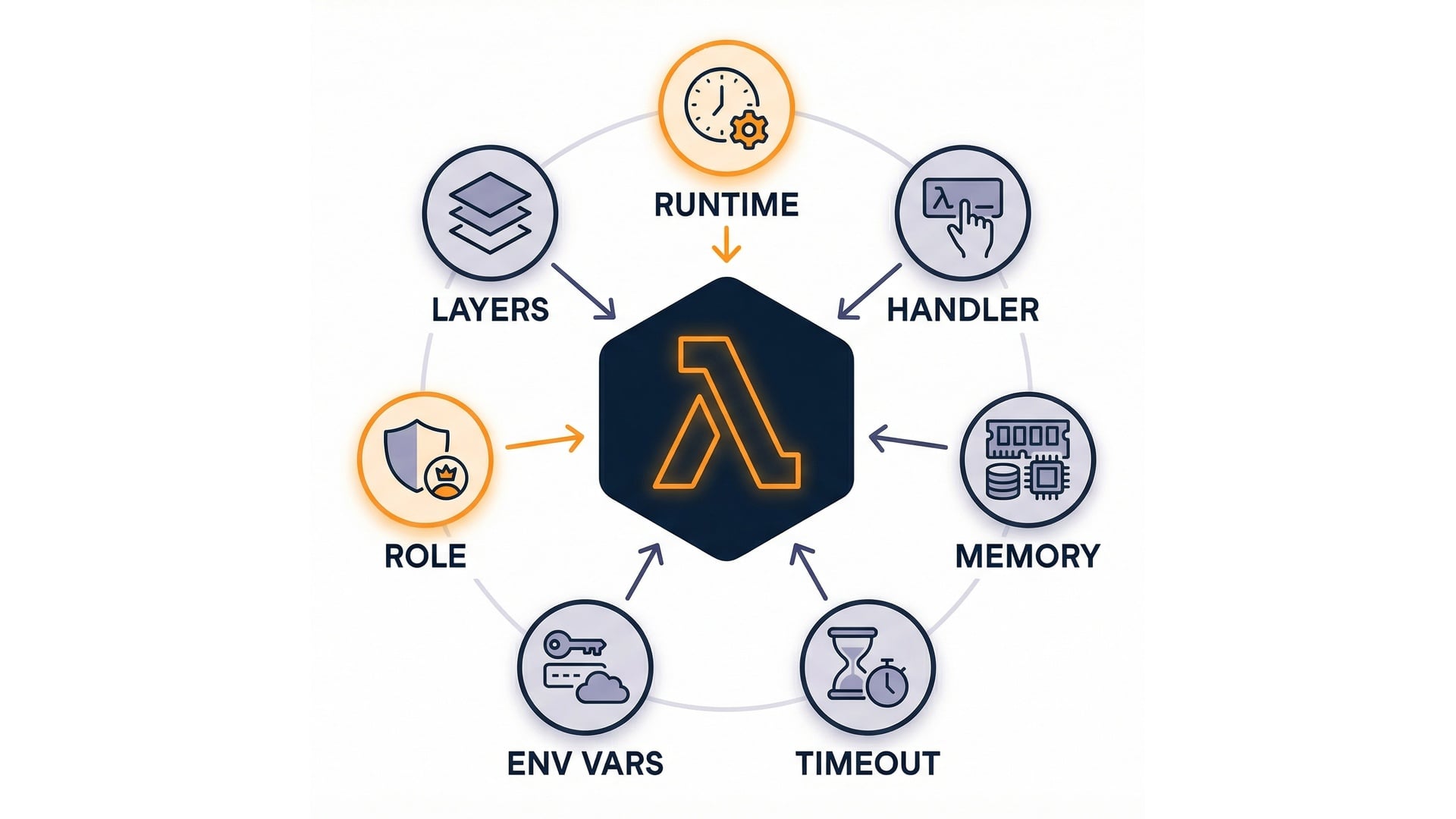Lambda configuration knobs