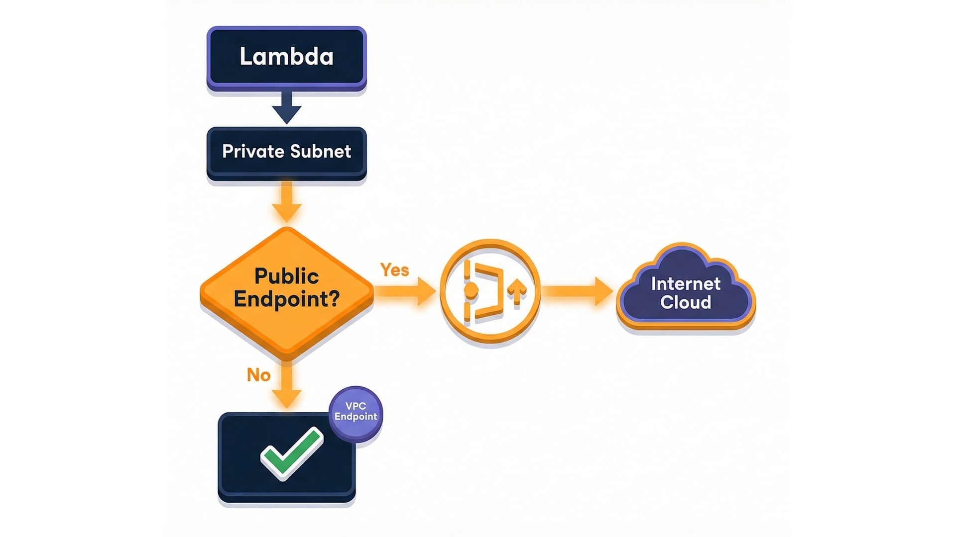 NAT need decision diagram
