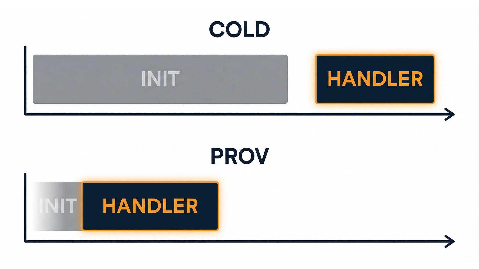 Cold vs provisioned timeline