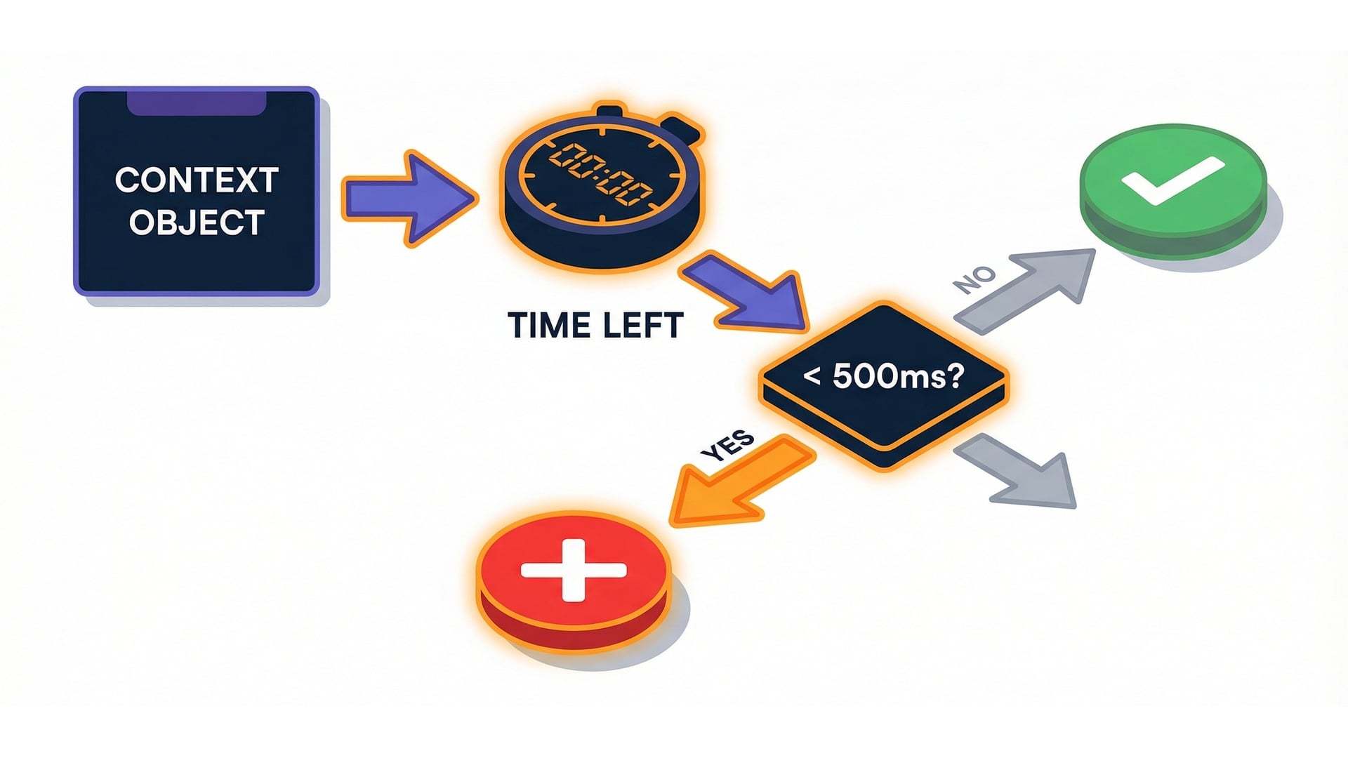 Context countdown guard