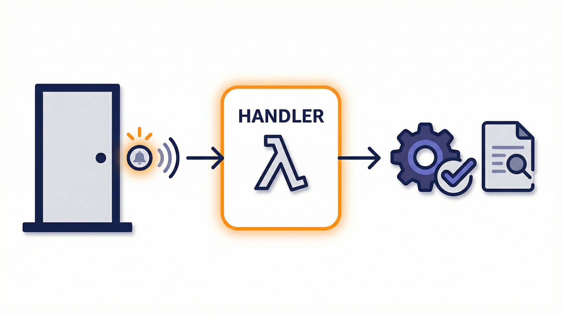 Doorbell analogy for events