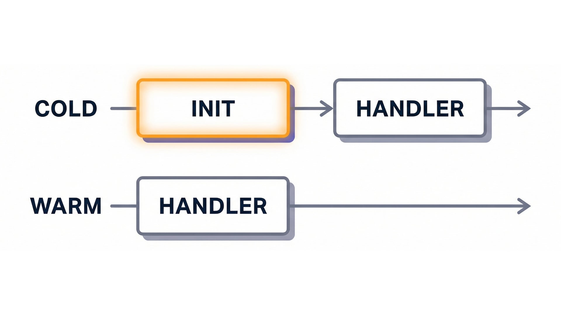 Cold vs warm timeline