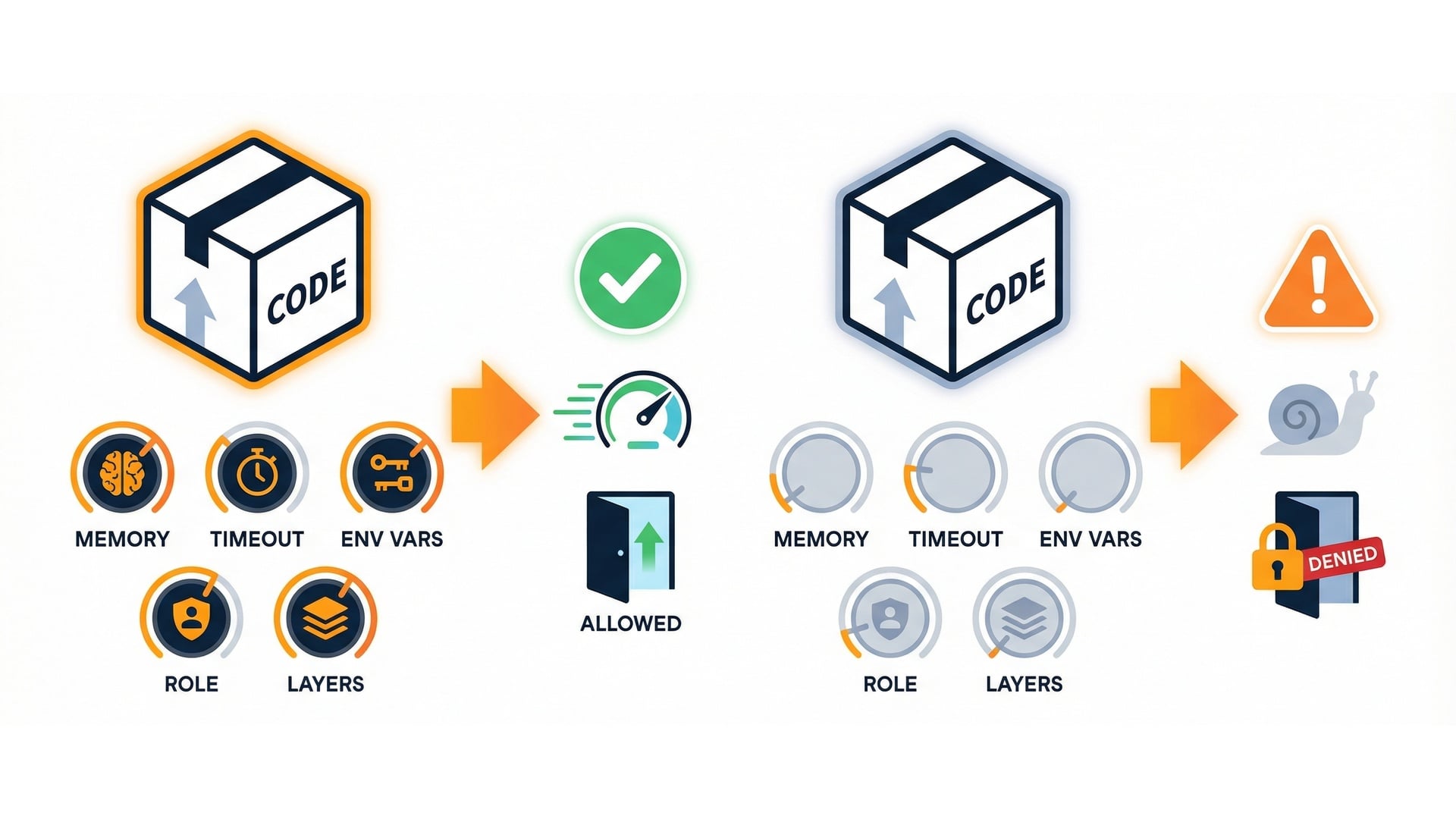 Same code, different settings