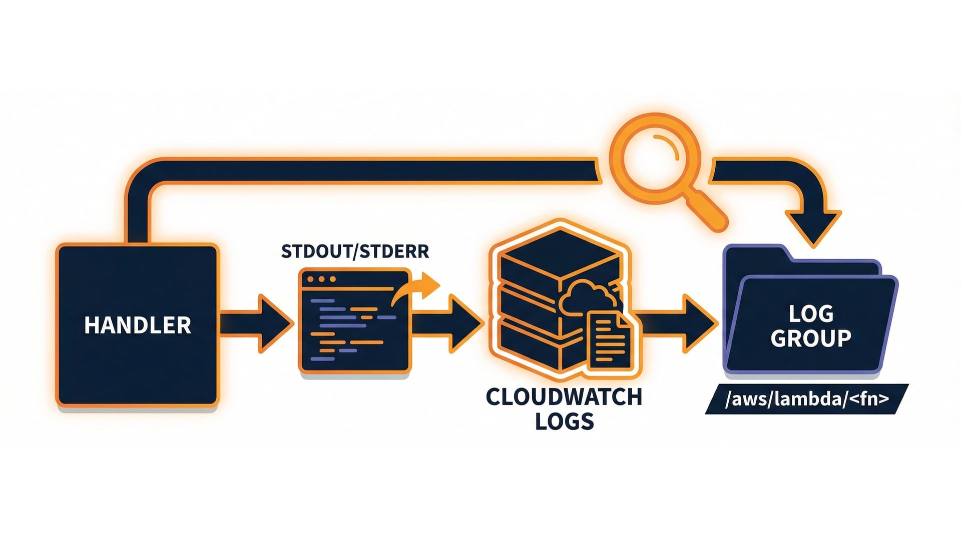 Handler logs to CloudWatch Logs