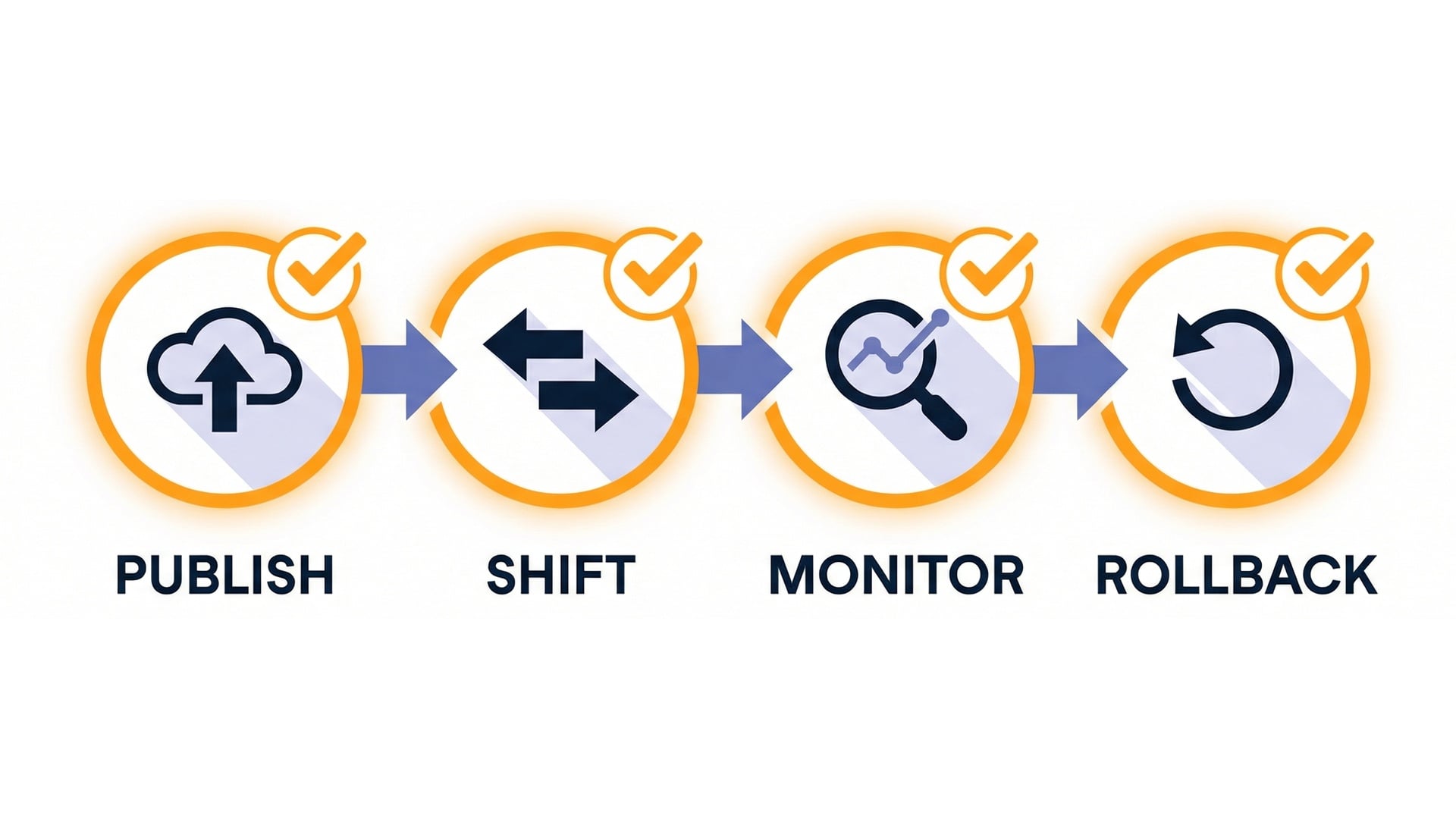 Safe deploy checklist diagram