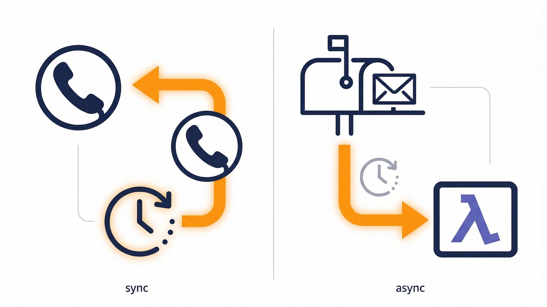 Sync vs async analogy