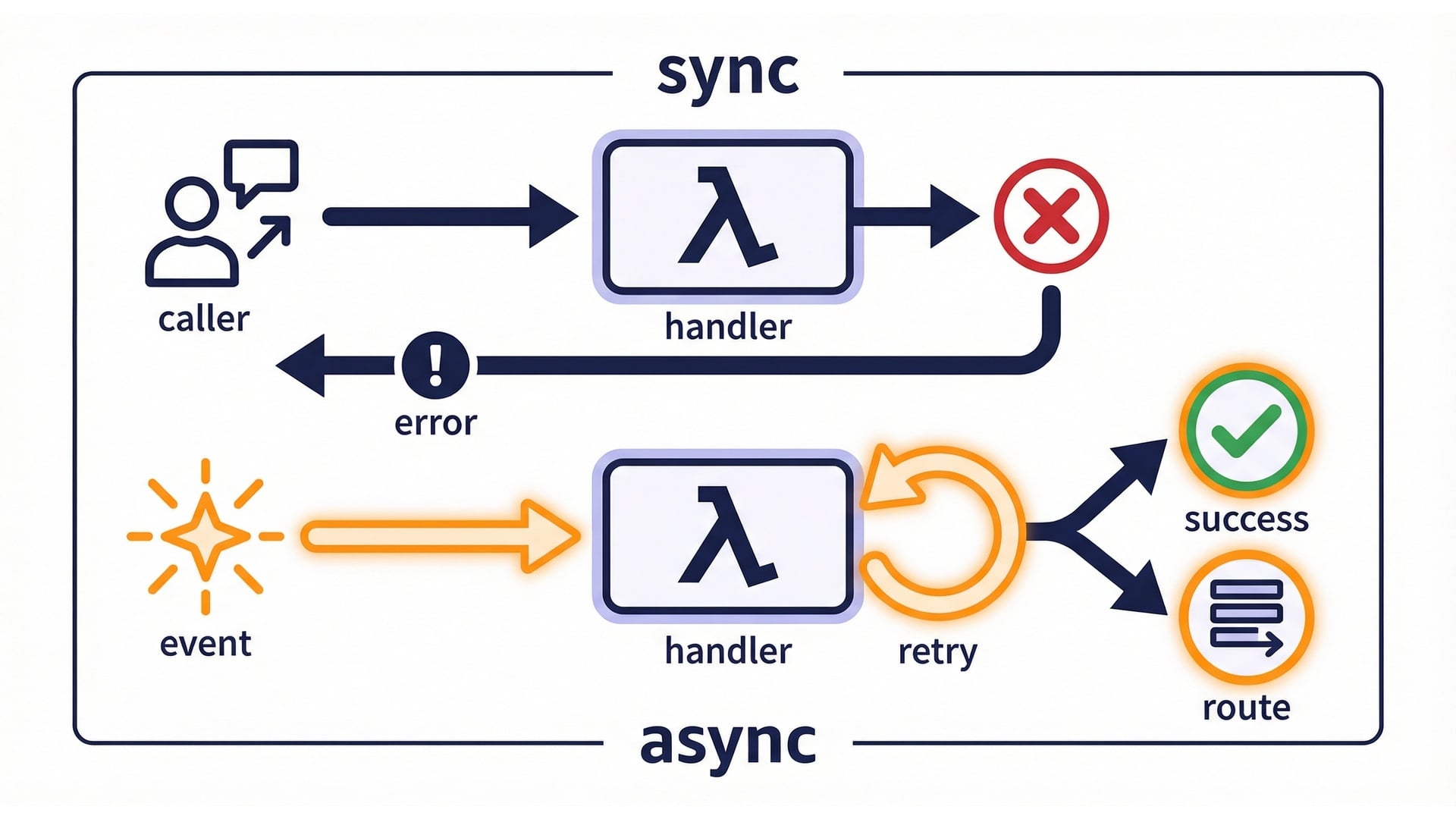 Sync vs async failure paths