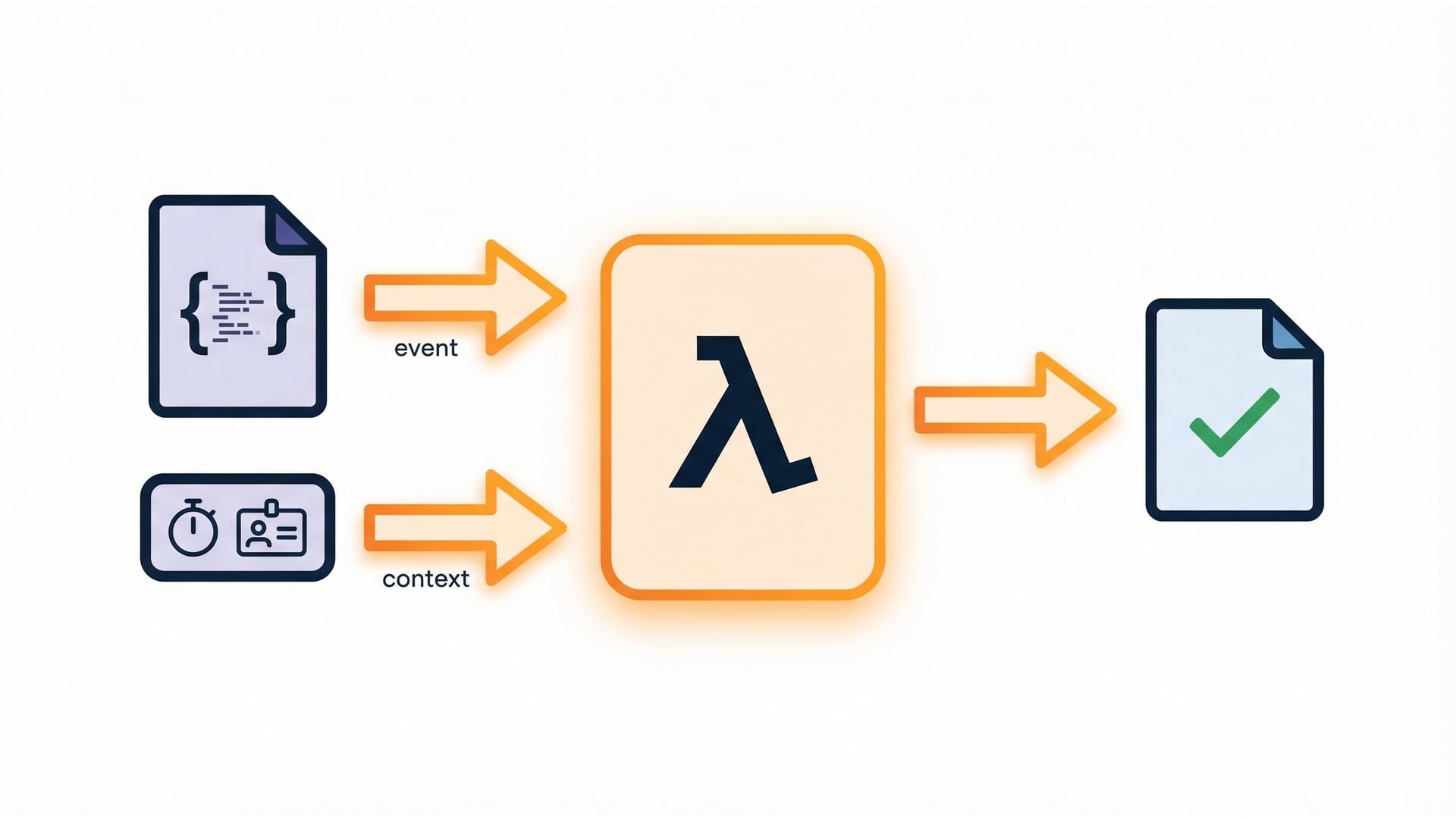 Handler receives event and context