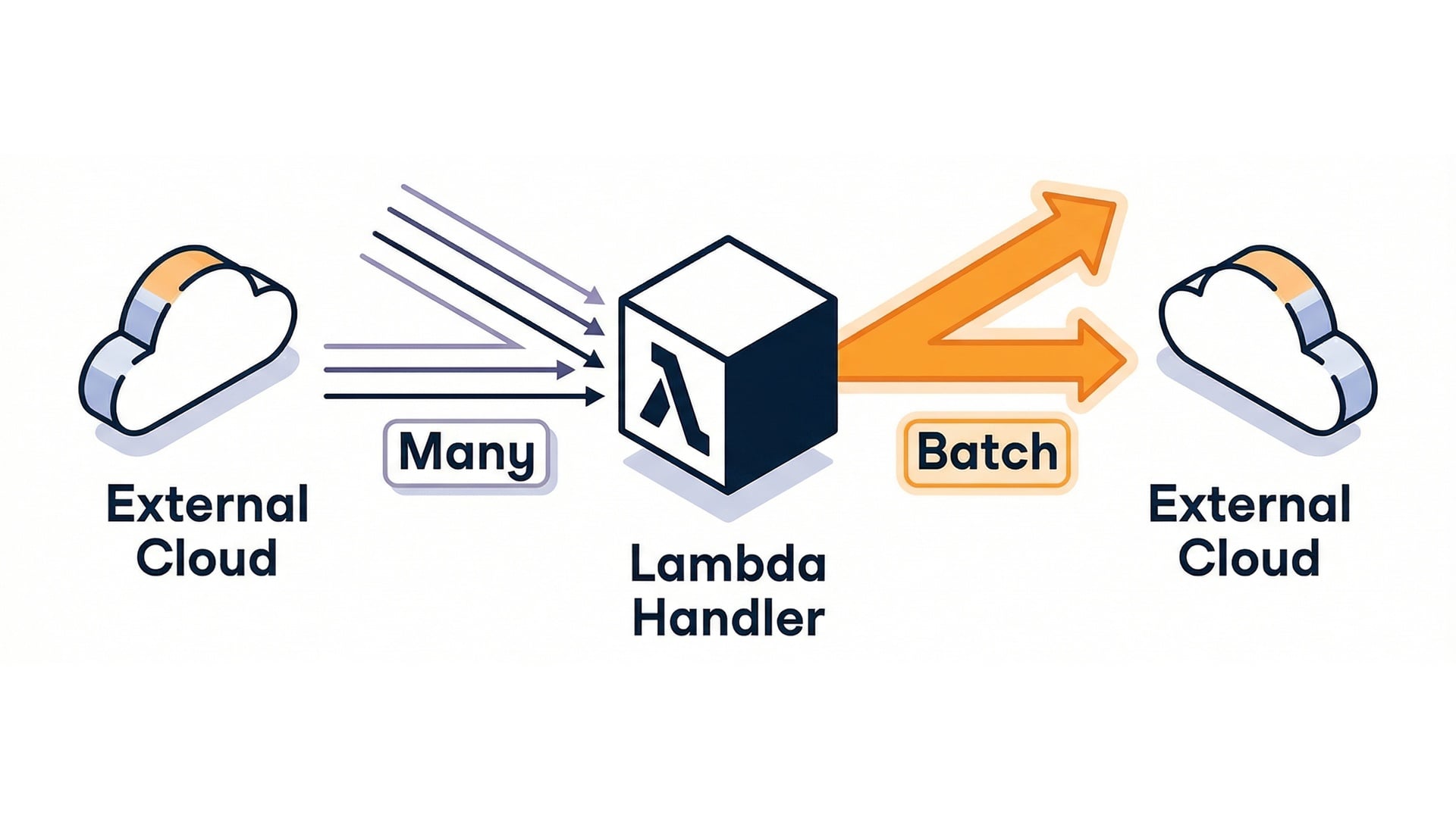 Minimize external calls