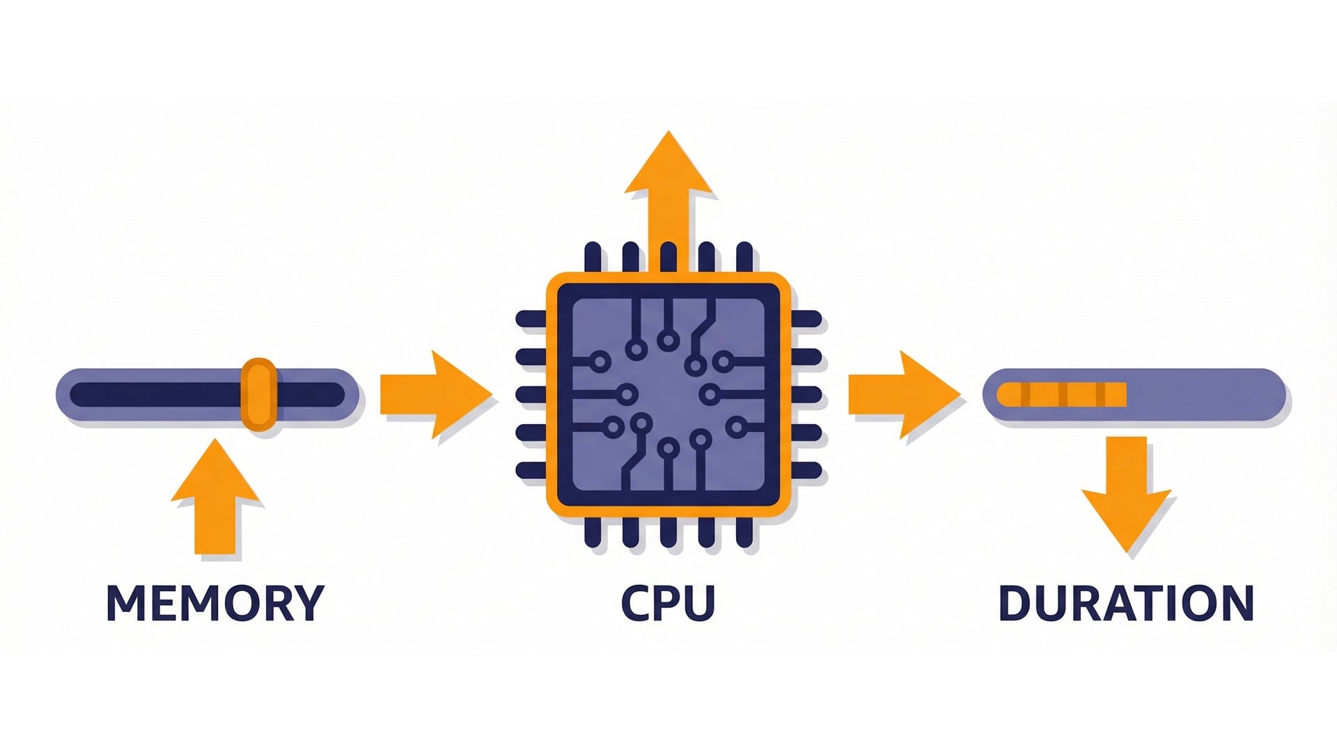 Memory -> CPU -> faster runtime