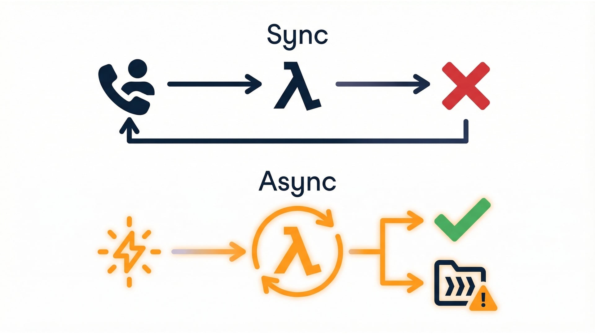 Sync vs async error path