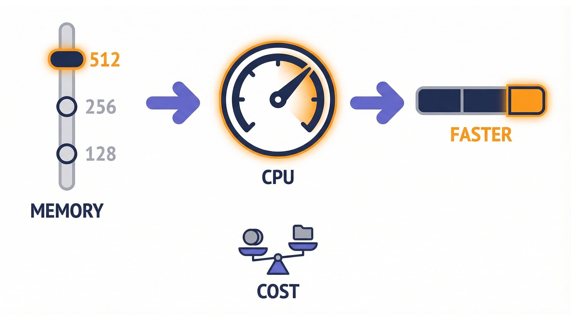 Memory increases CPU
