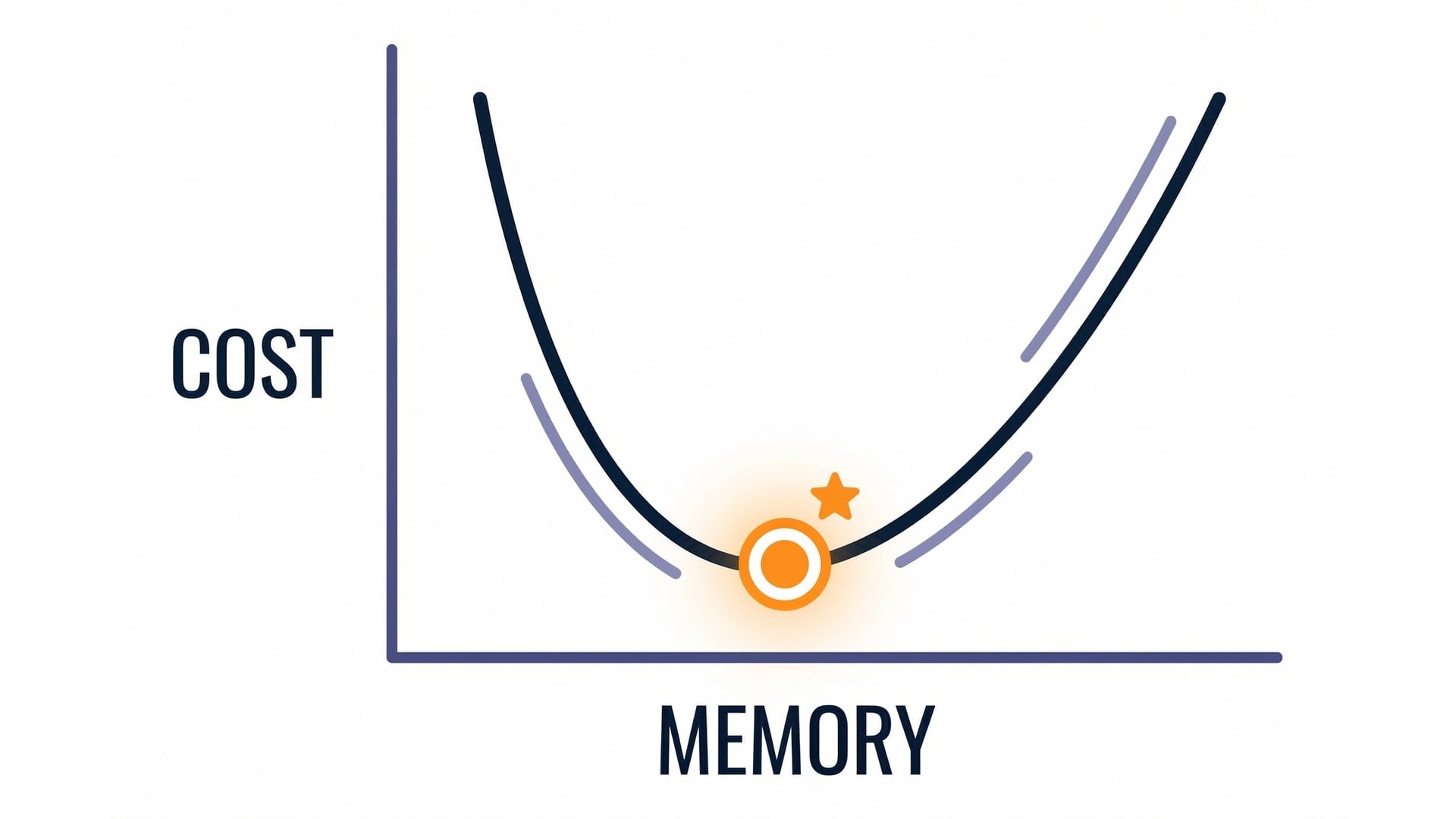 Cost vs memory curve