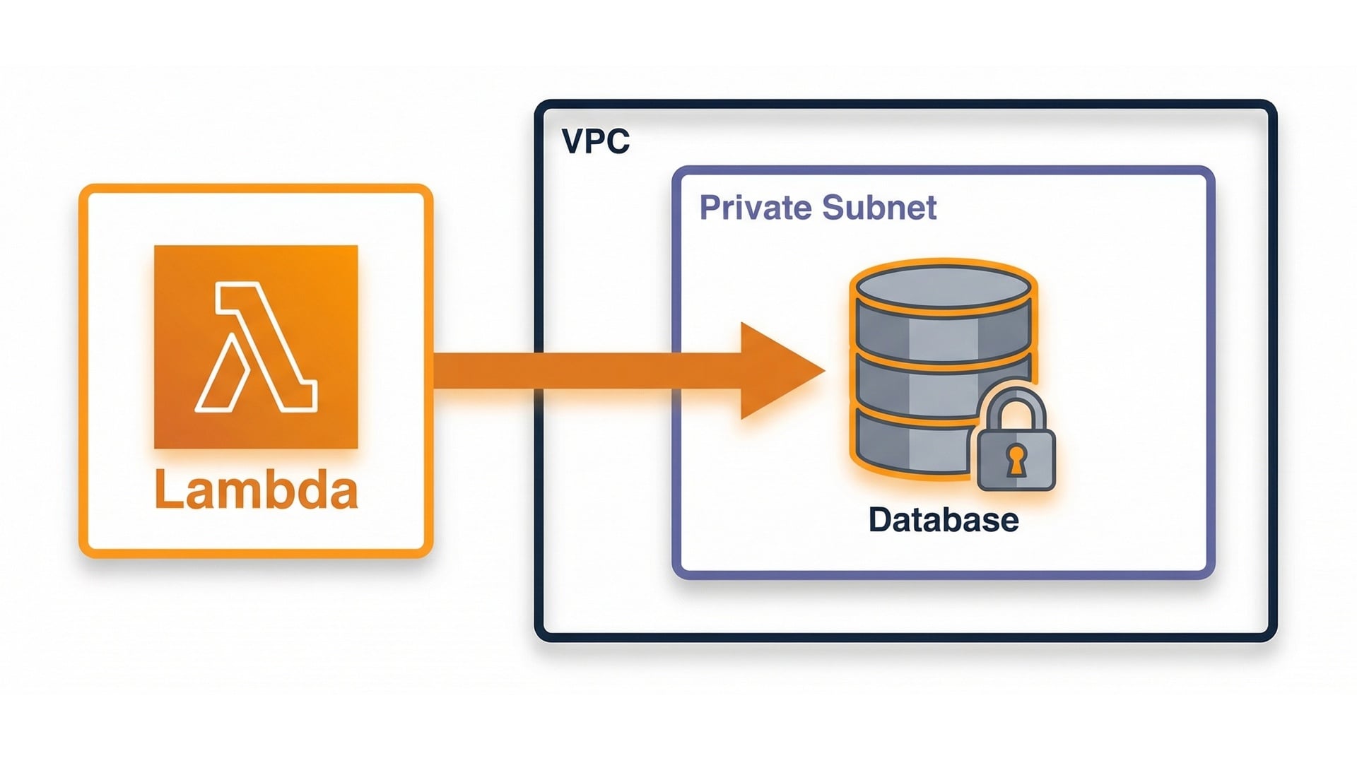 Lambda VPC private access