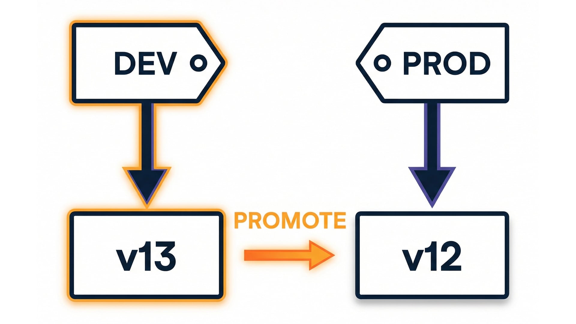 Dev and prod alias mapping