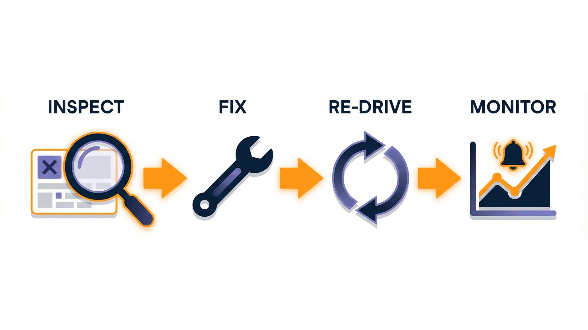Failed events recovery cycle