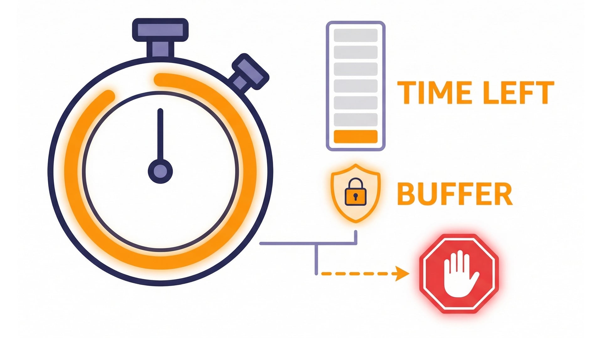 Timeout as a safety timer