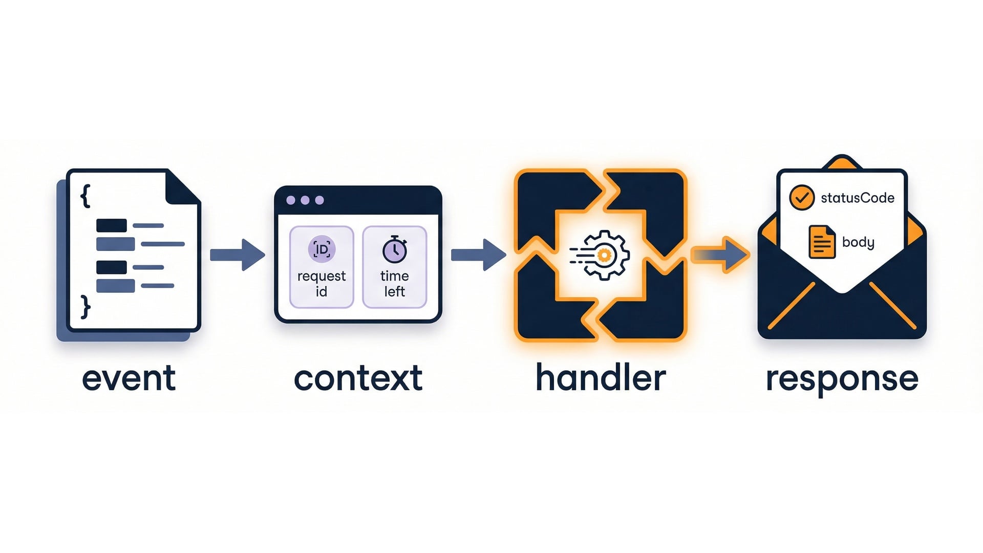 Handler contract: event + context -> response
