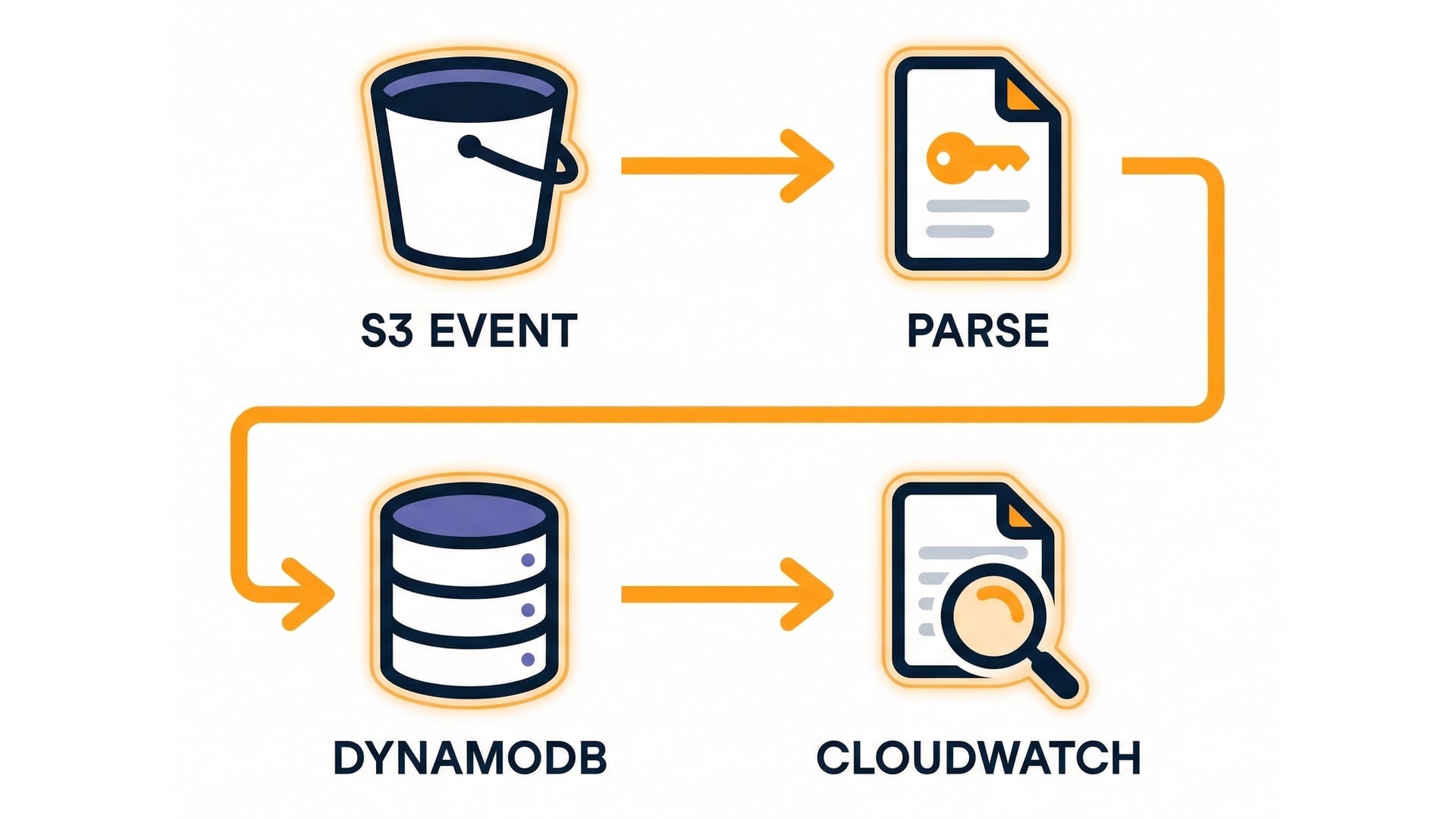 End-to-end integration summary