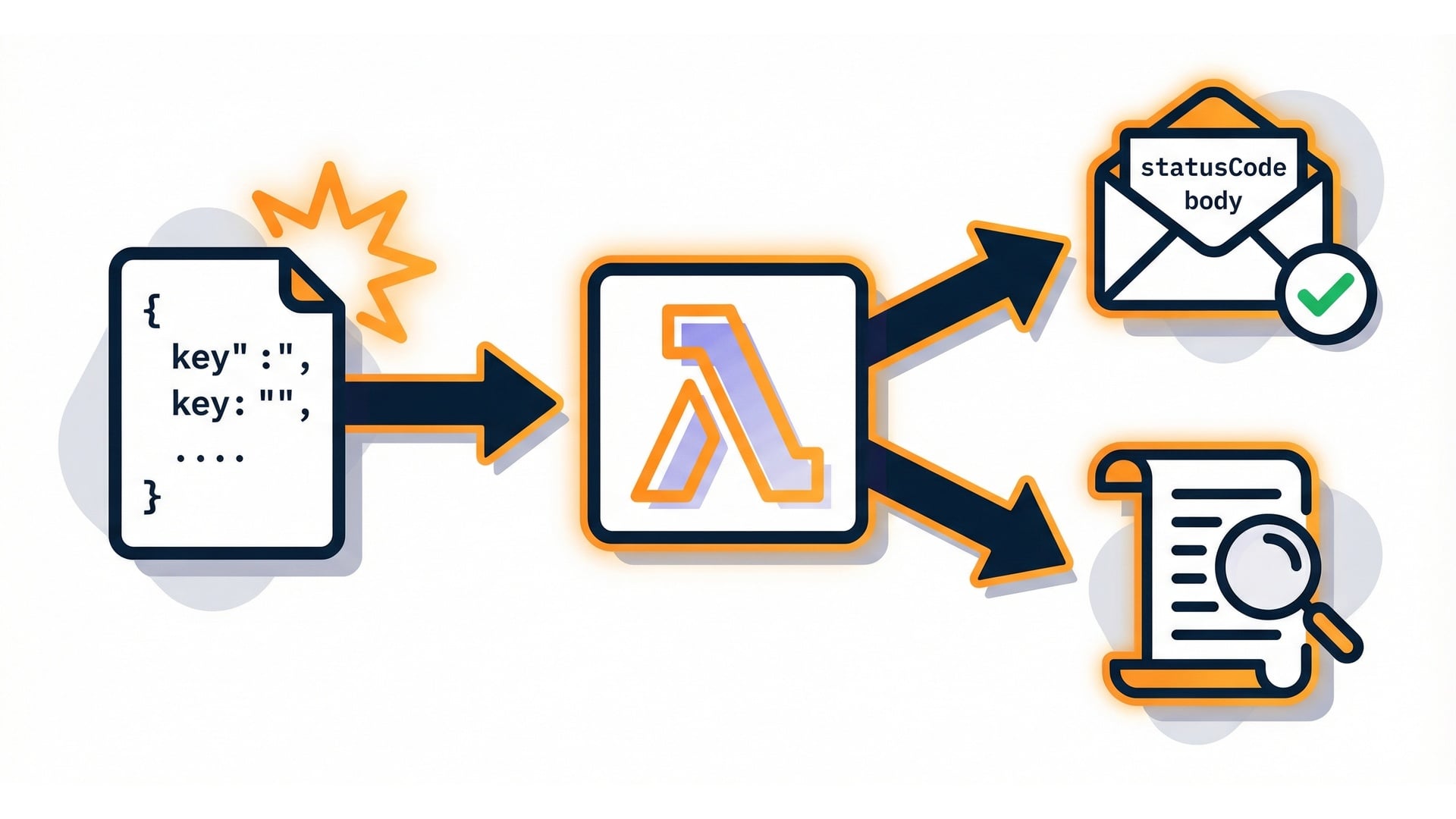 Lambda invocation flow