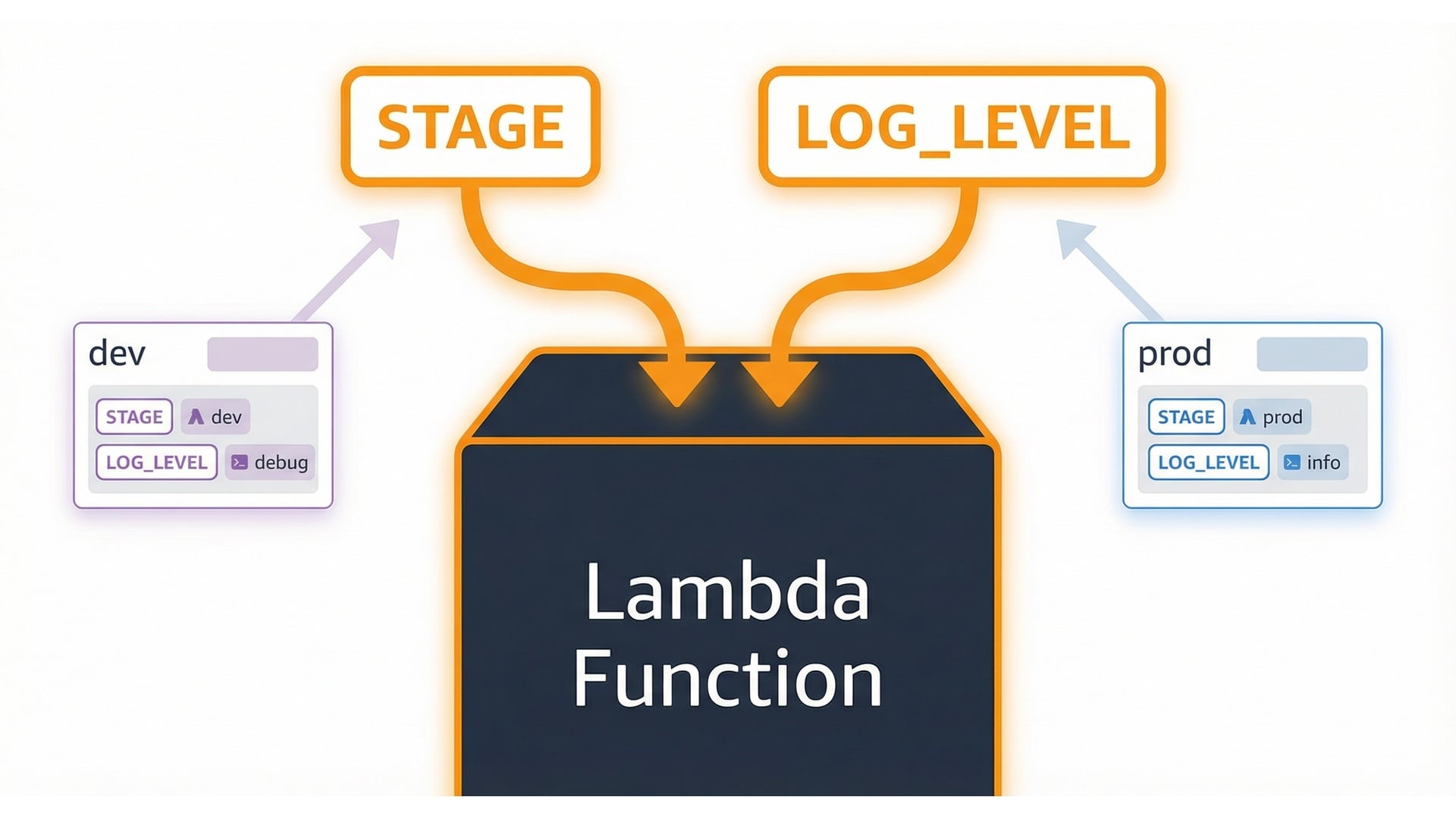 Environment variables configure behavior