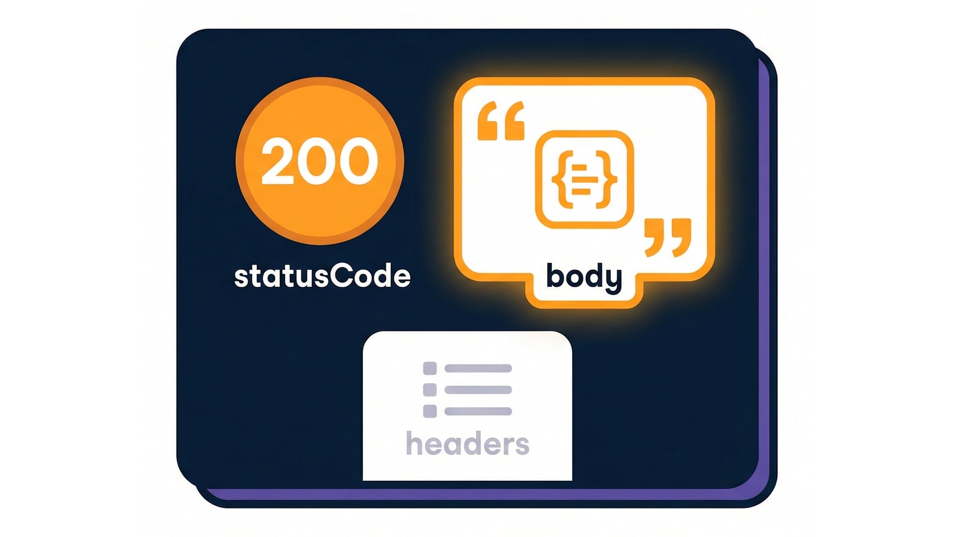 Response envelope: statusCode + JSON body
