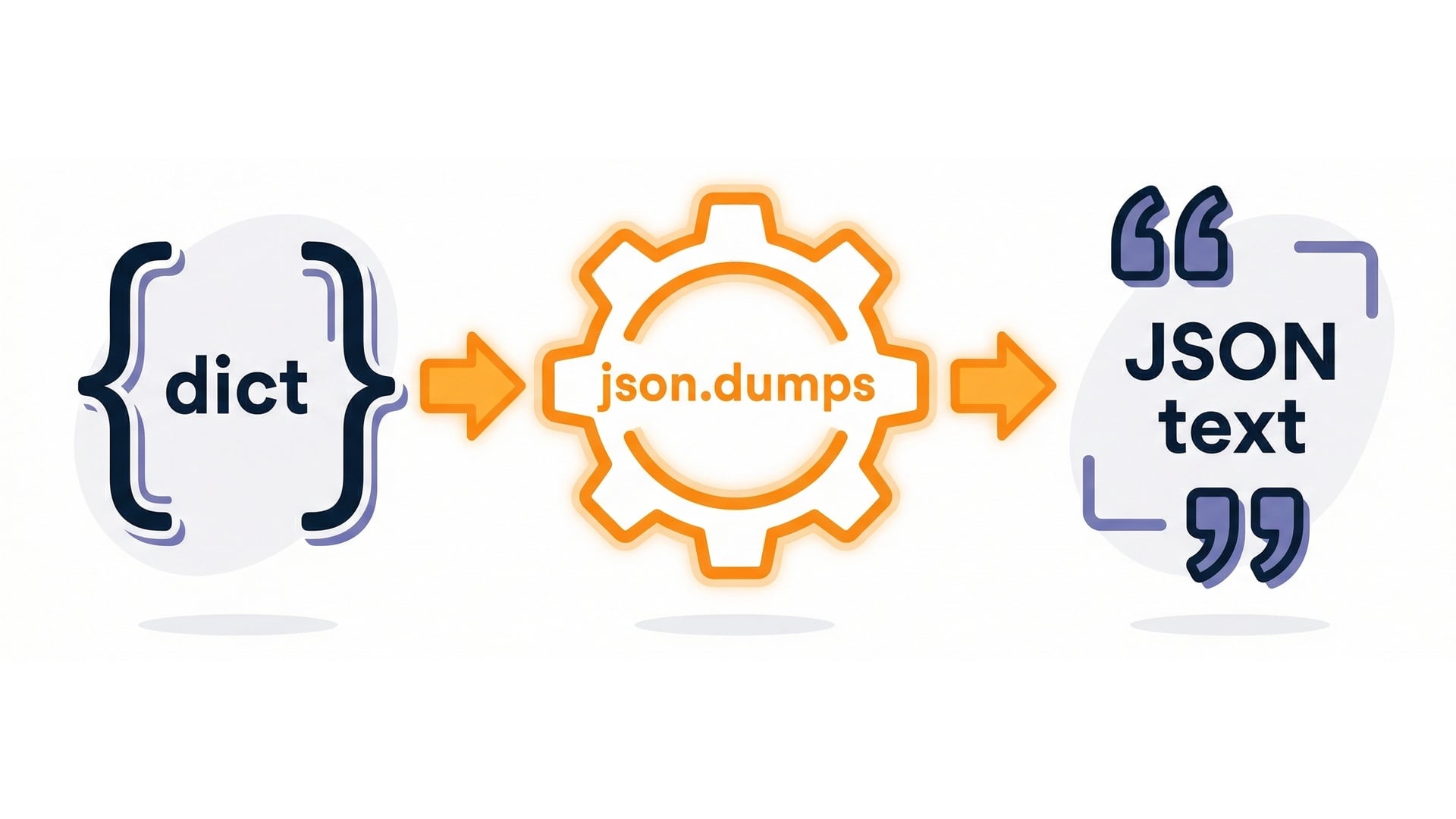 json.dumps: dict to JSON text