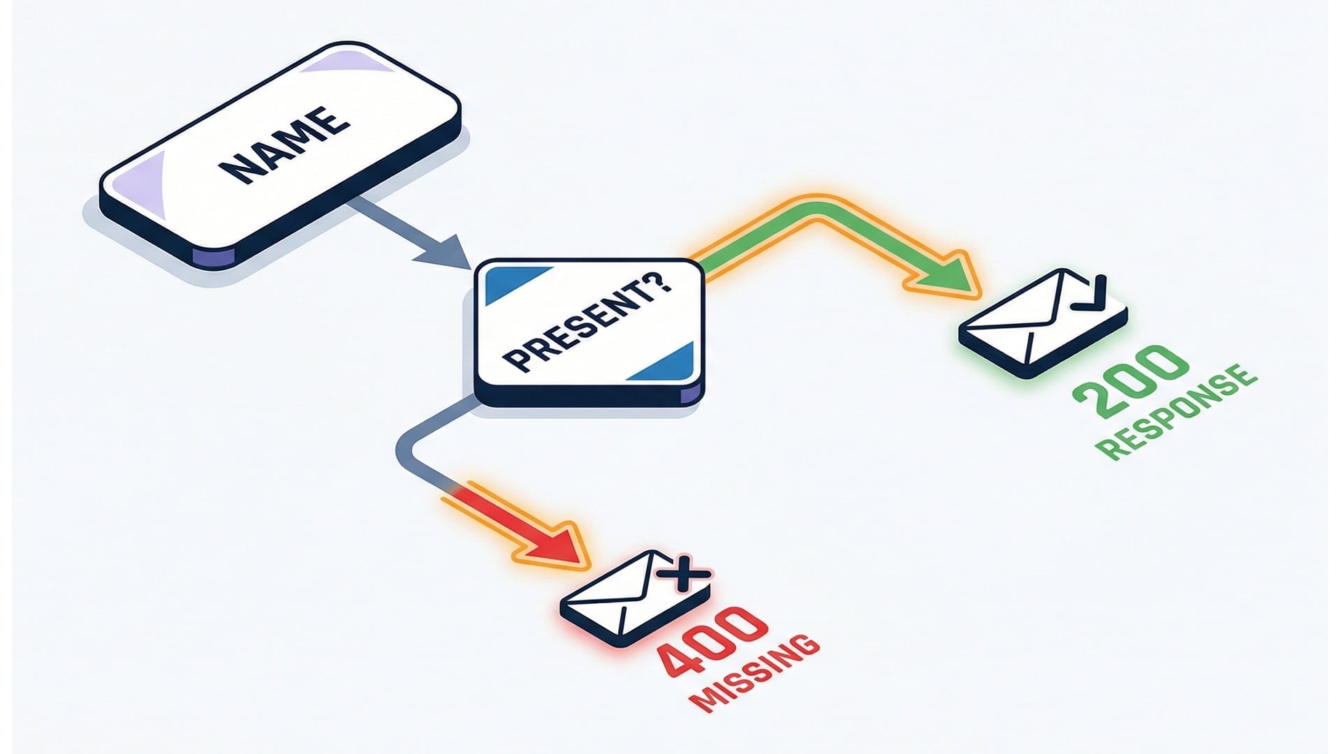 Validation branch: 400 vs 200