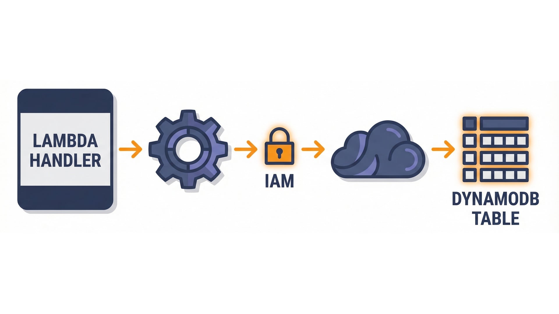 Handler -> SDK -> AWS API