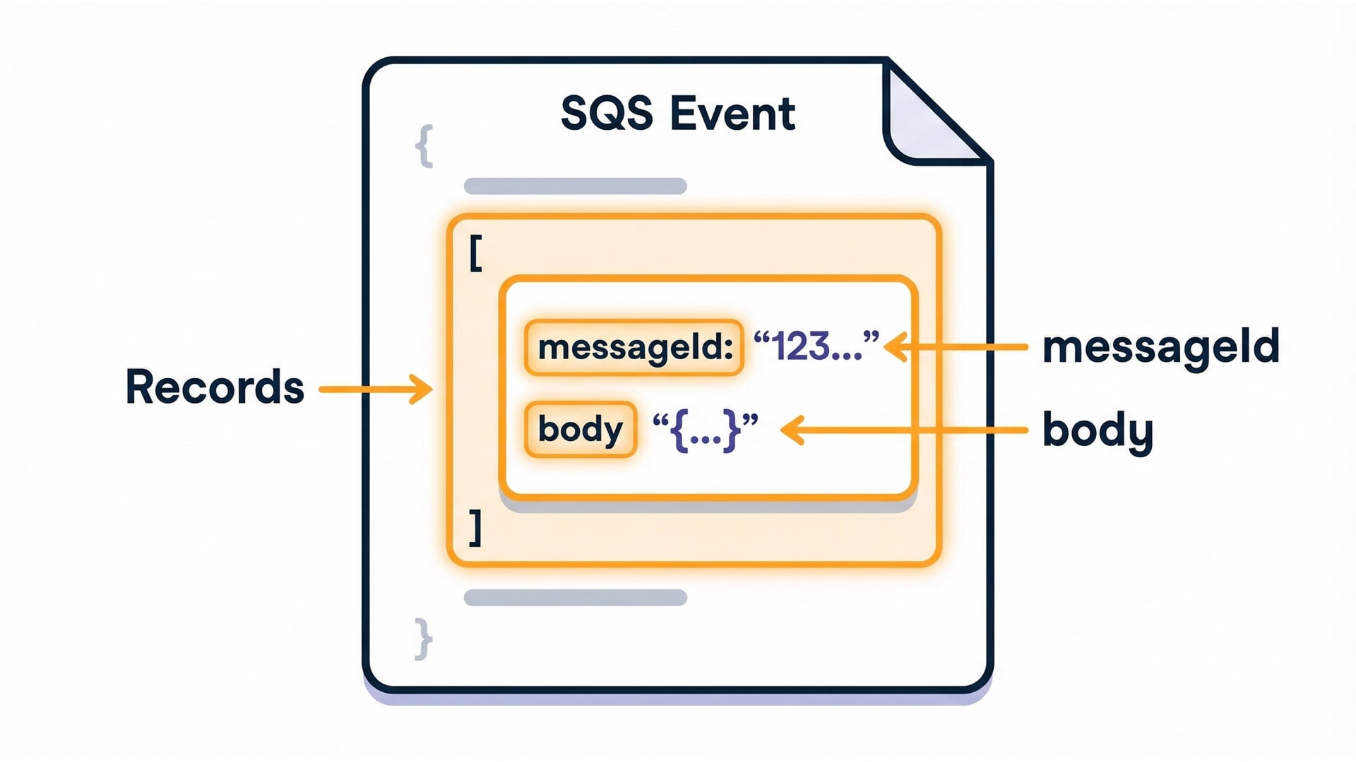 Annotated SQS event payload