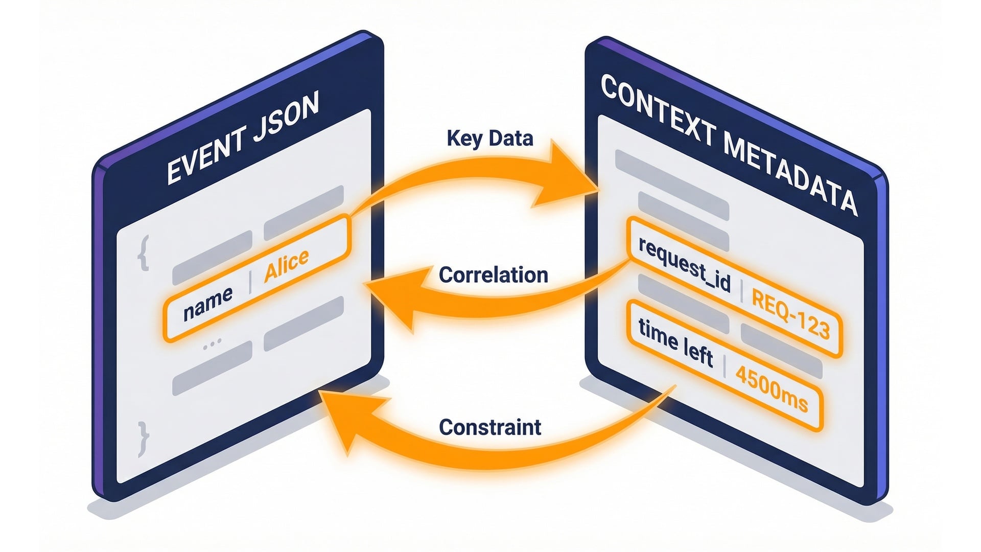 Event and context callouts