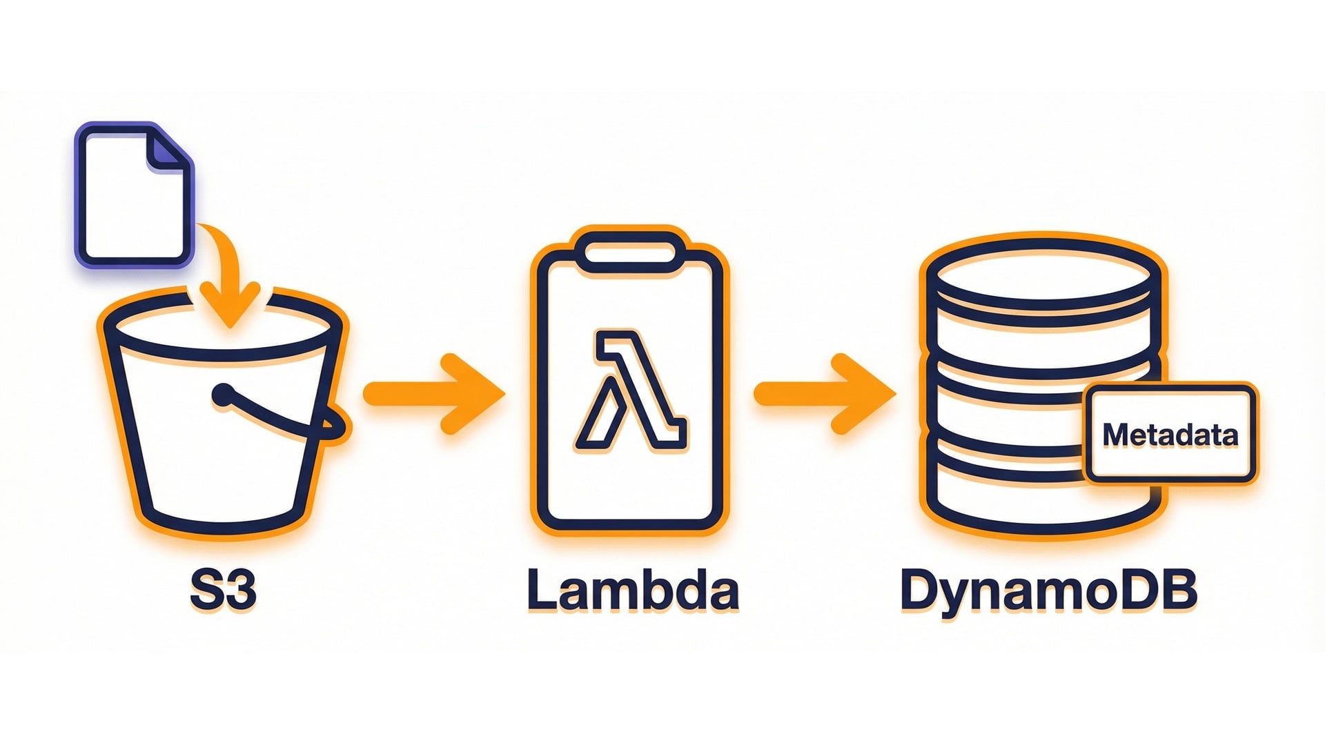 S3 upload -> Lambda -> DynamoDB