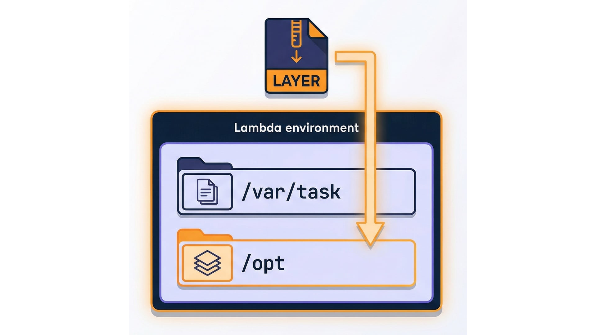 Layer mounted under /opt