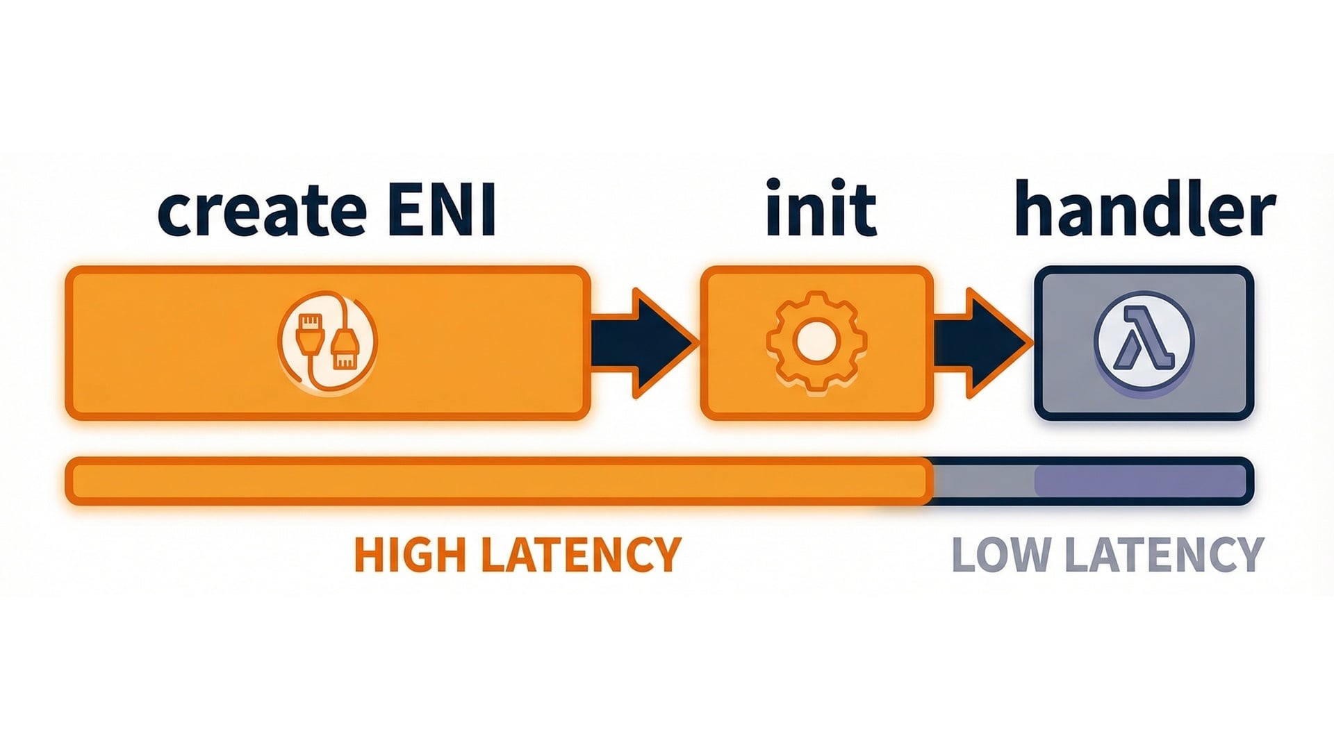 ENI cold start sequence