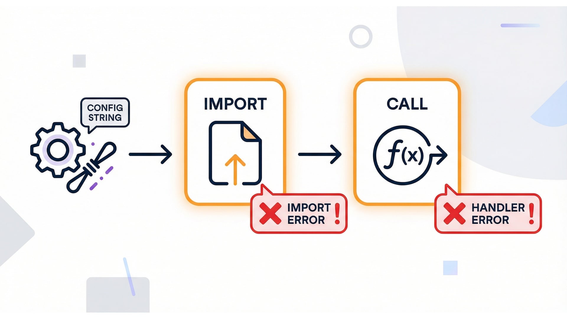 Import then handler call