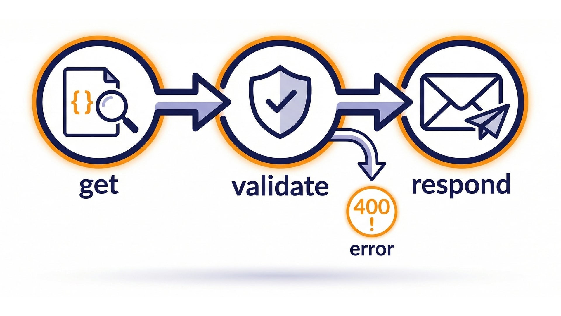 Parse safely and validate early