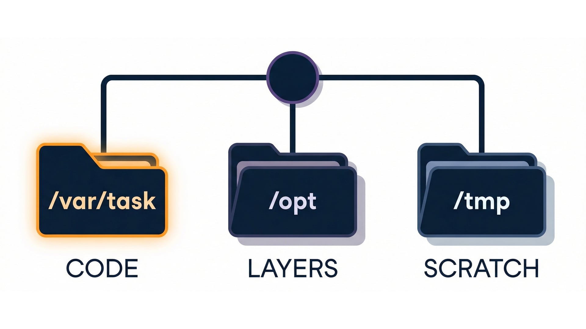Runtime folders: /var/task, /opt, /tmp