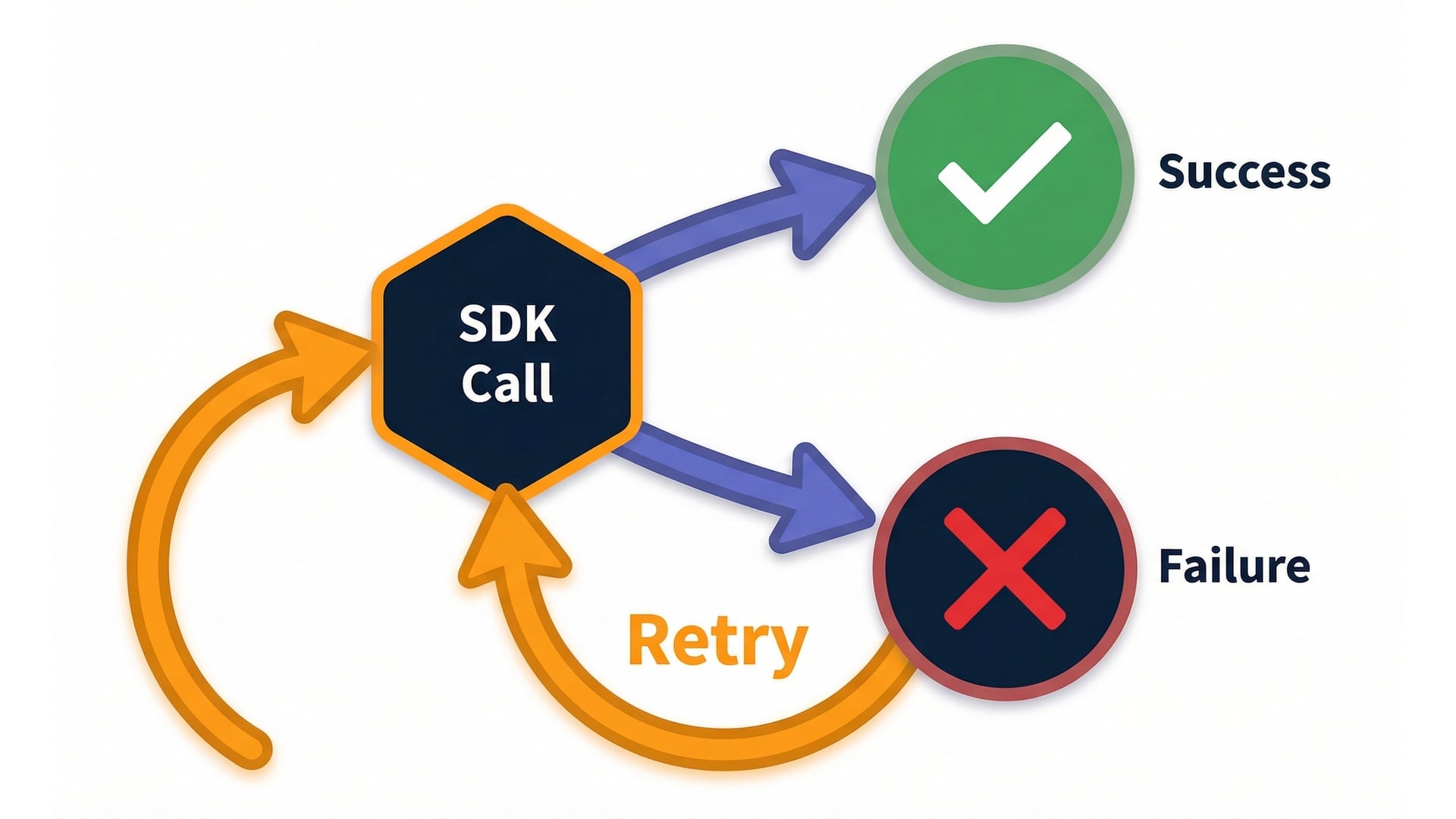 Success and failure paths