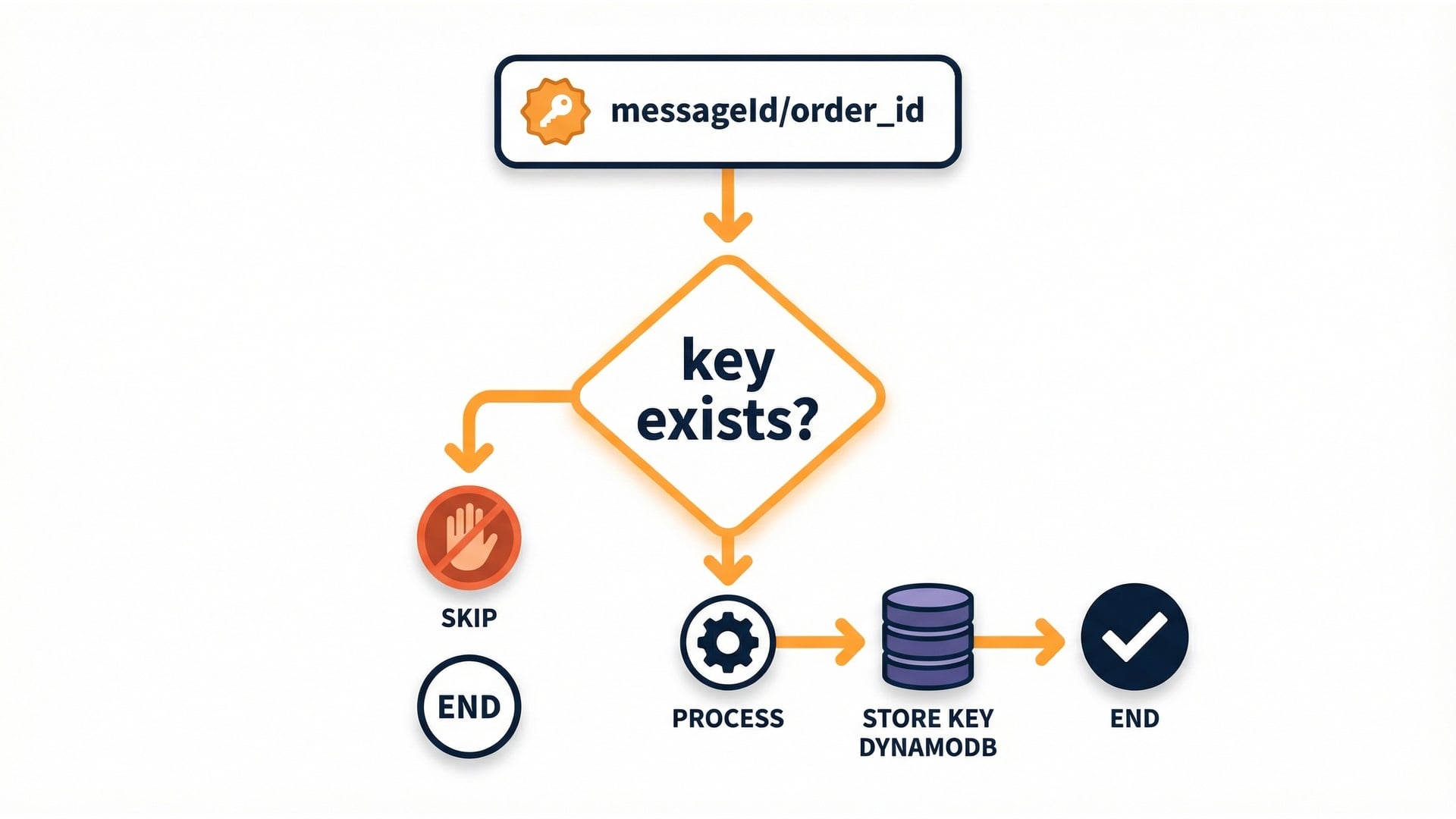 Idempotency decision flow