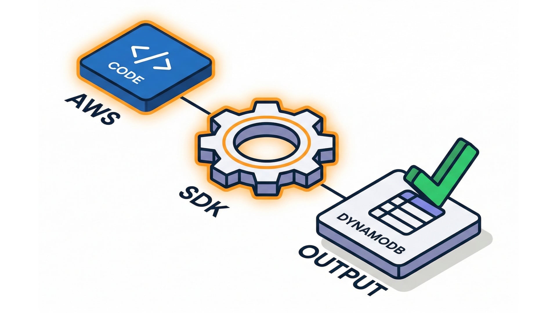 Small handler with SDK call