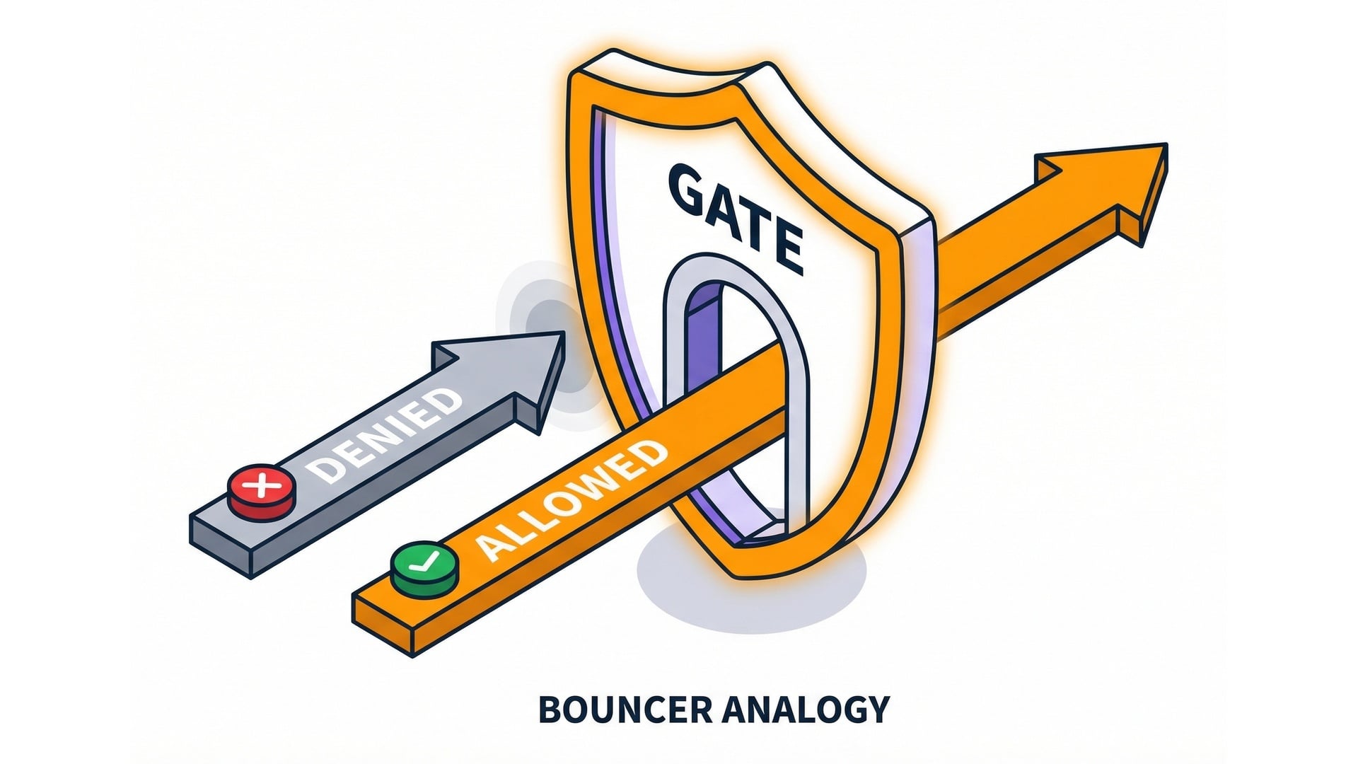 Security group bouncer analogy