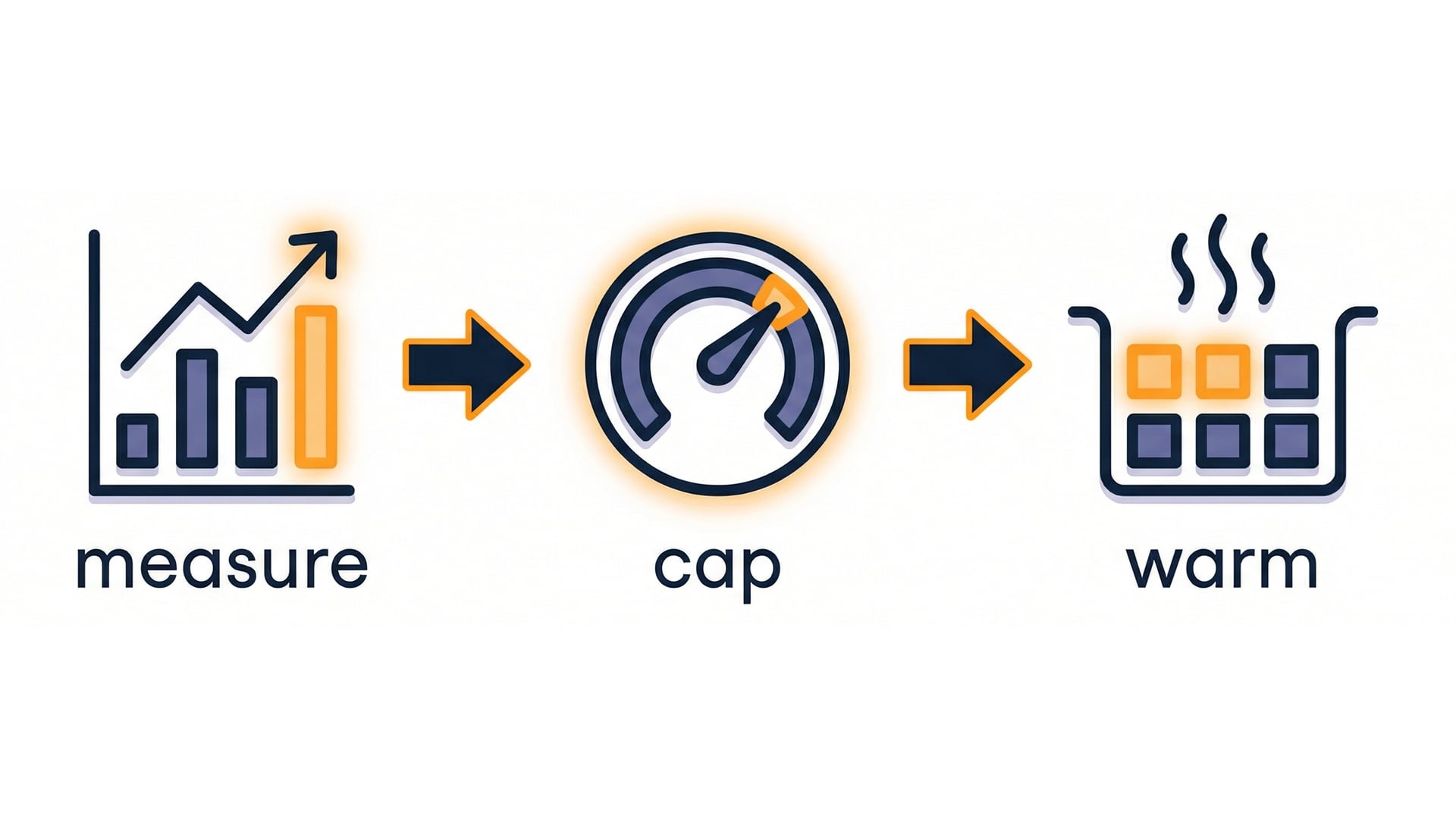 Measure -> cap -> pre-warm