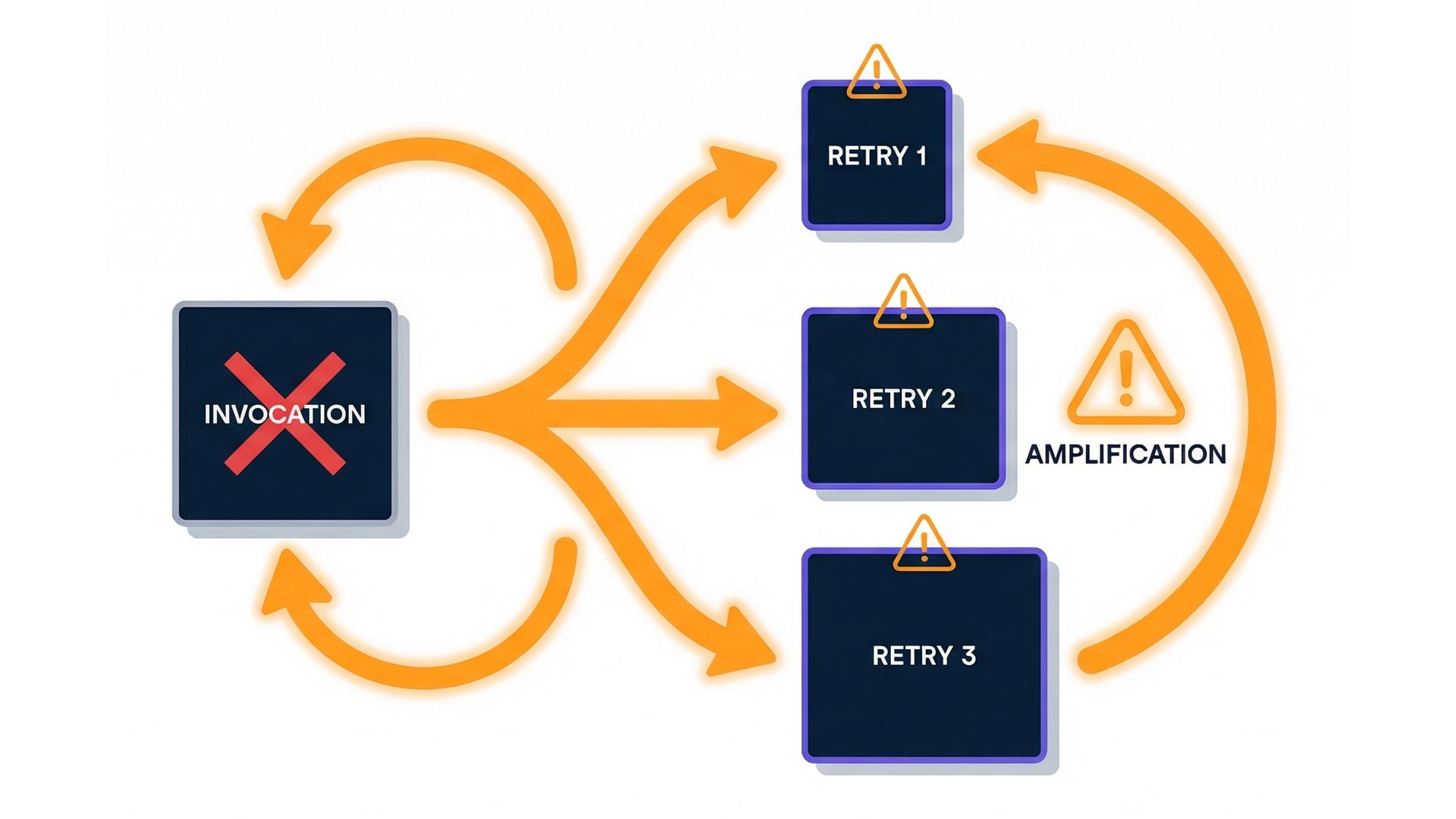 Retries multiply load