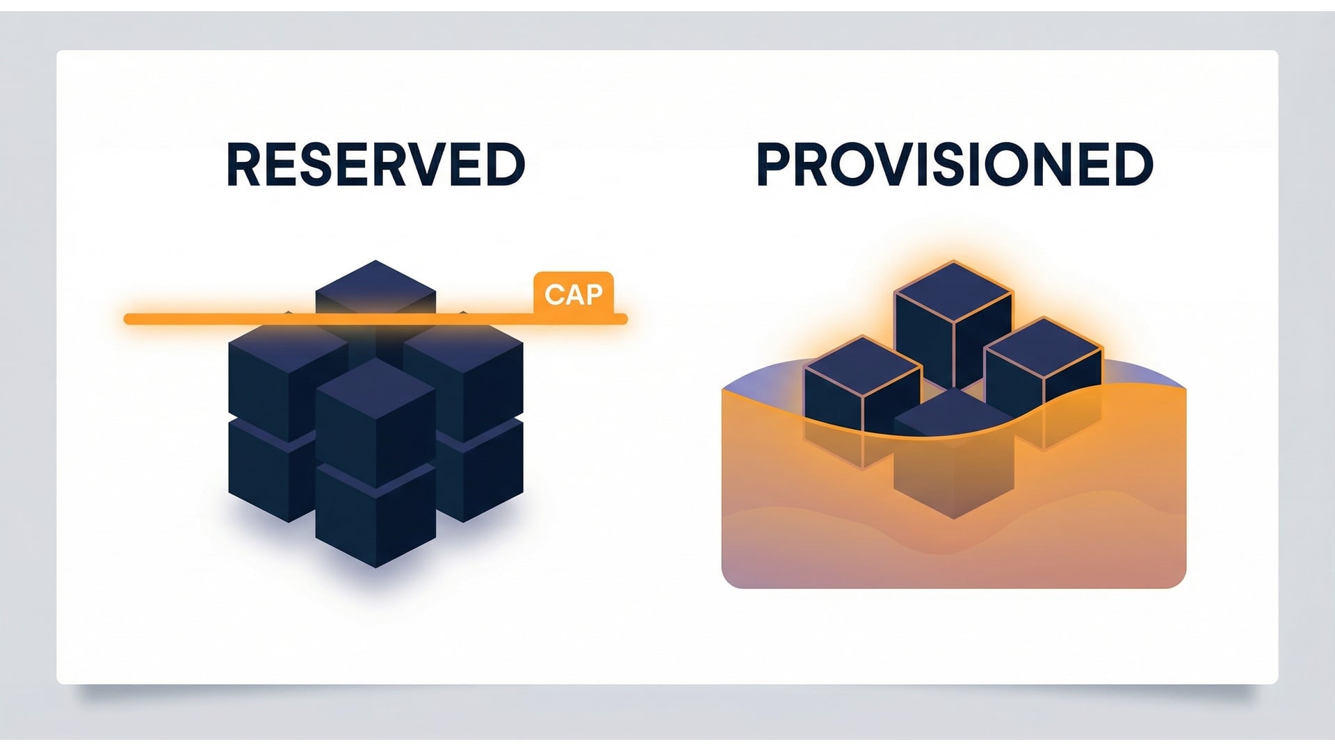 Reserved vs provisioned comparison